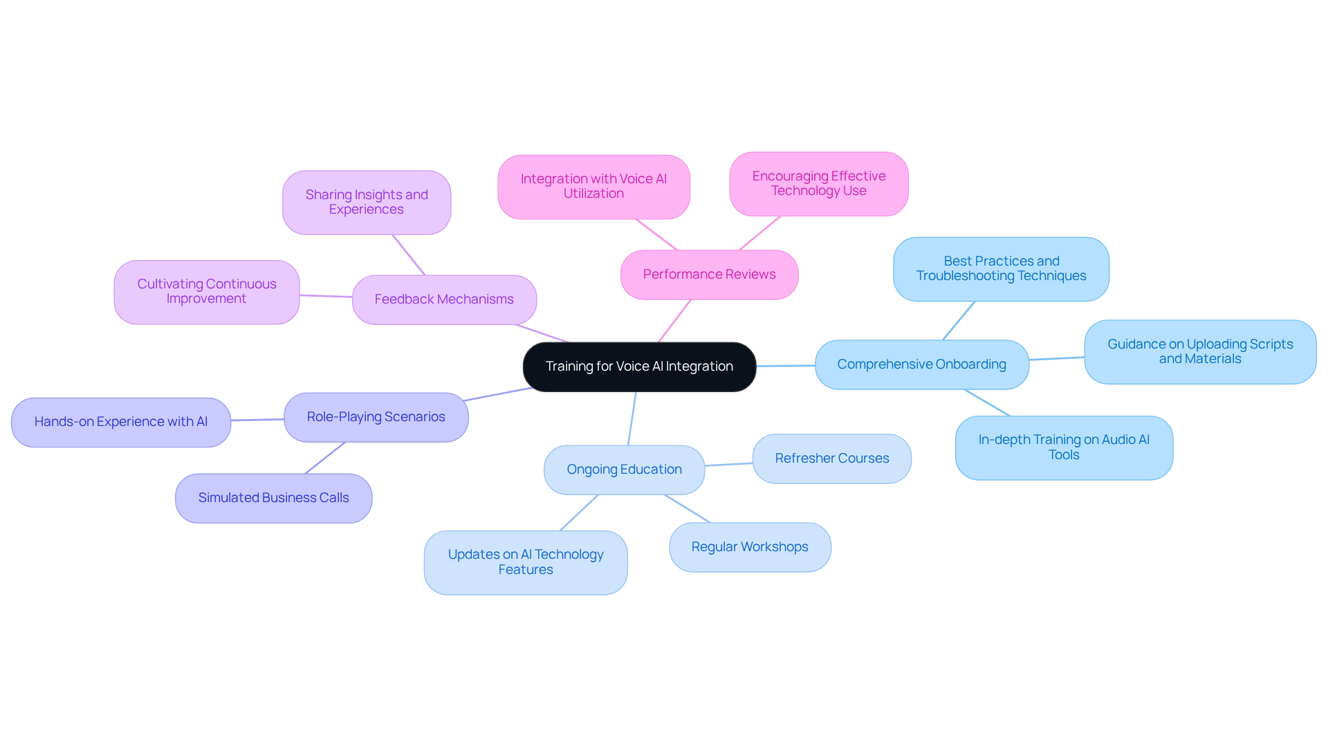The central idea represents the overall goal of training for AI integration. Each branch shows a different strategy, and the sub-branches detail specific actions or practices related to that strategy. The colors help differentiate each area for easier understanding.