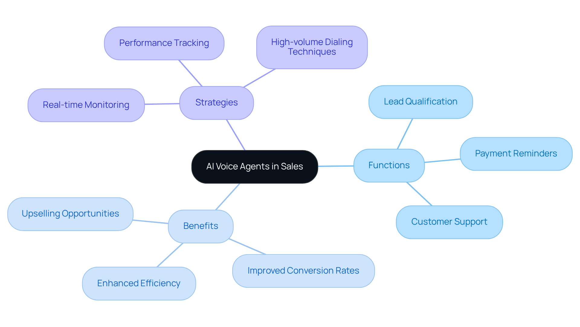 This mindmap shows how AI voice agents operate in sales. The central idea connects to various functions and benefits, helping you understand their impact in a visually engaging way.