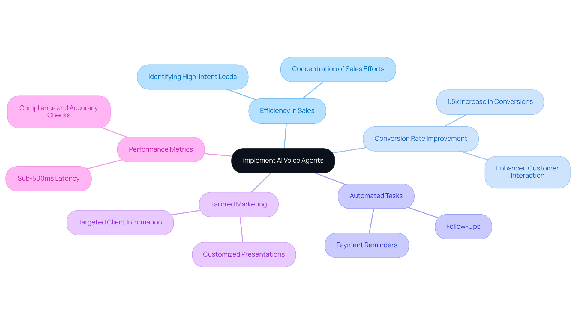 The central node represents the main idea, while the branches show key benefits and functions. Each color-coded branch helps you quickly identify different aspects of using AI voice agents in sales, making it easier to connect the dots.