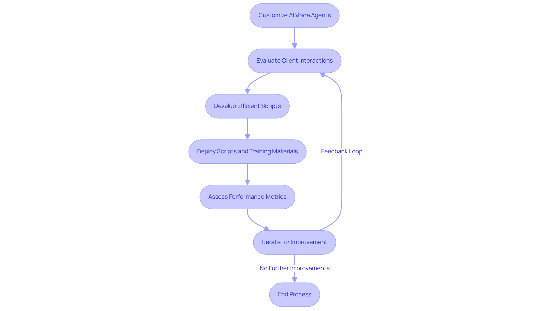 Each box represents a crucial step in enhancing AI voice agents. Follow the arrows to understand how customizing scripts leads to improved performance and client satisfaction.