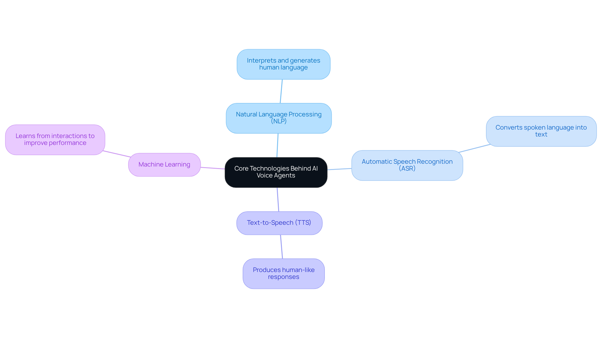 The center shows the main concept of AI voice agents. Each branch represents a key technology, explaining how they contribute to making AI voice agents effective and responsive.