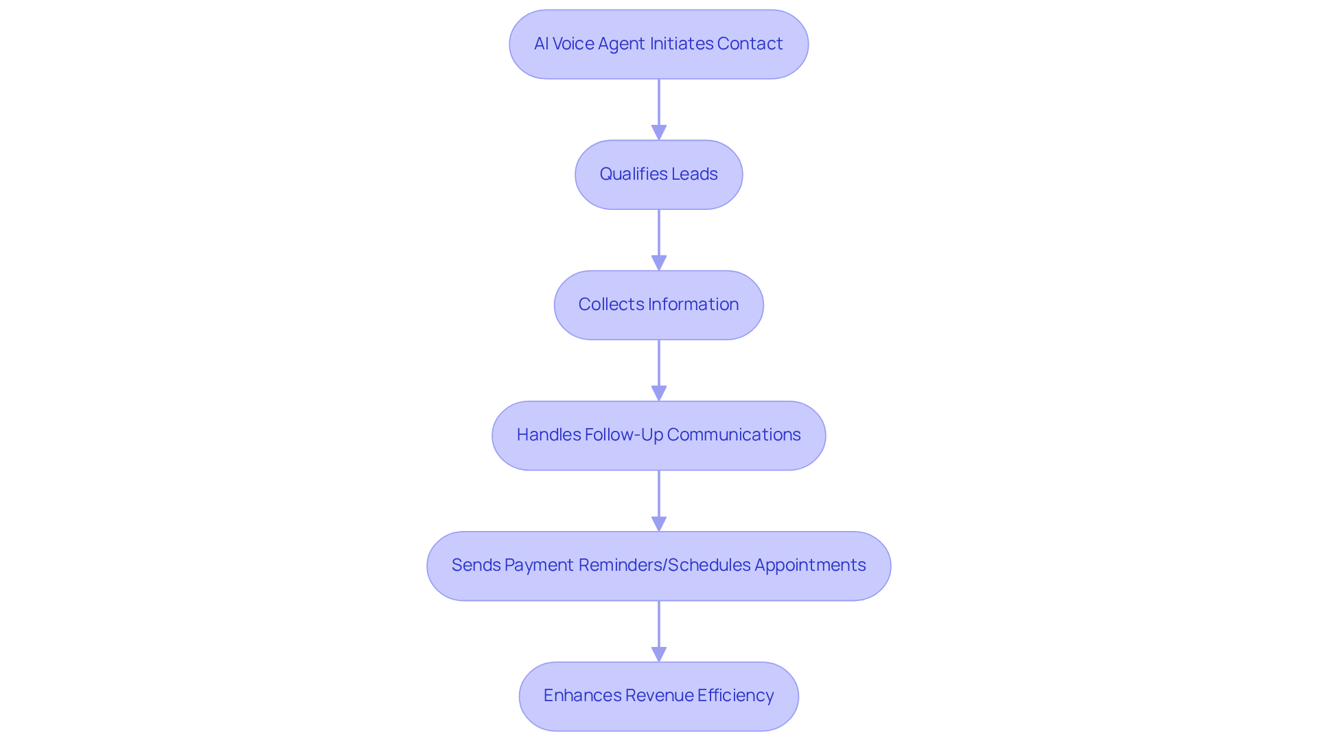 Follow the arrows to see how AI voice agents streamline sales interactions — from initiating contact to enhancing efficiency. Each step shows how they help sales teams focus on what matters.