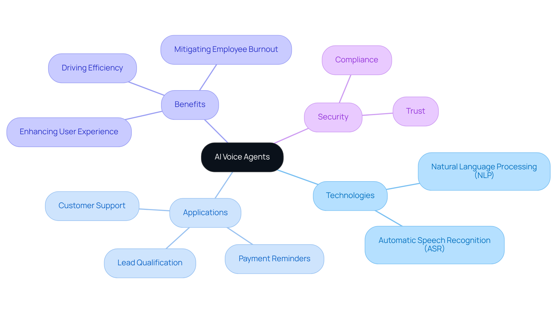 This mindmap starts with AI voice agents at the center, branching out to show the technologies they utilize, the various applications they serve, the benefits they provide, and important security aspects.