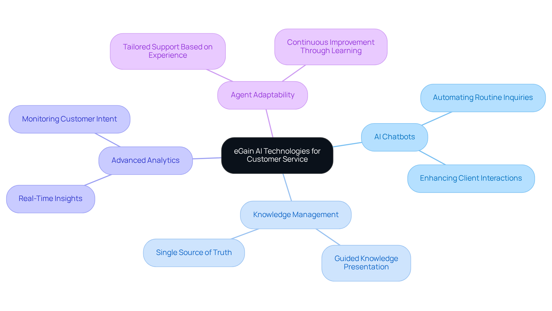 The central idea showcases eGain's focus on AI technologies, with branches illustrating different tools and their benefits. Each color-coded branch provides insight into how these technologies work together to improve customer service experiences.