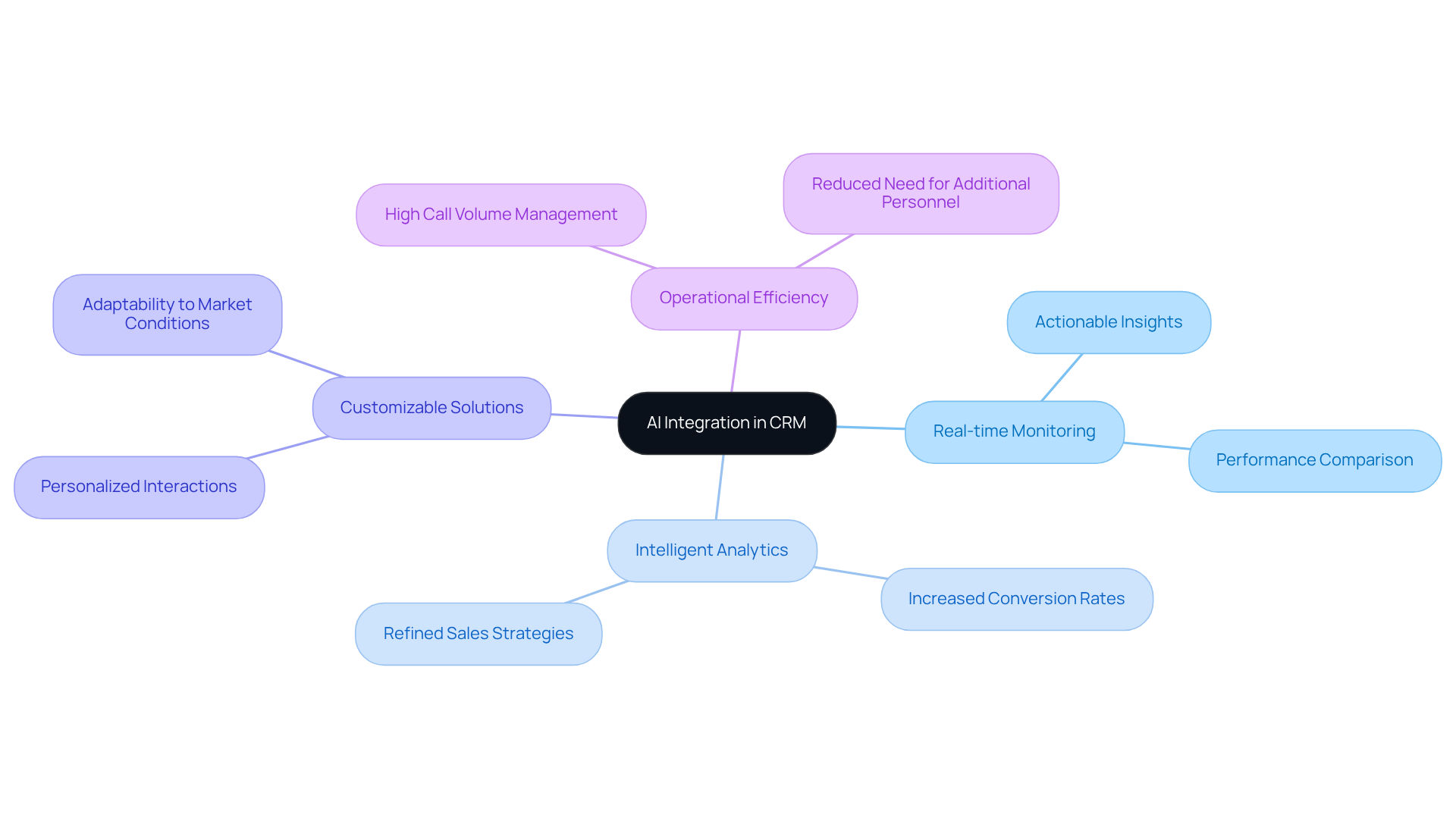 The central node represents the main idea of AI integration in CRM. Follow the branches to explore different features and their associated benefits, illustrating how they contribute to enhanced sales processes.