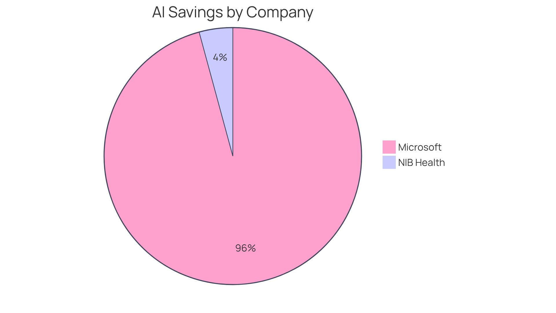 Each slice represents how much money different companies have saved by using AI in their customer service processes — the bigger the slice, the more significant the savings!