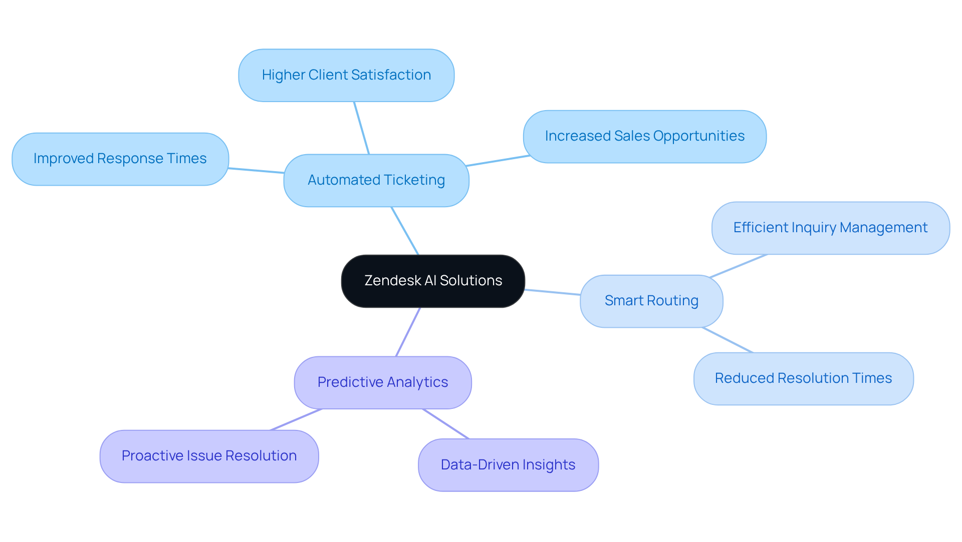 Start at the center with Zendesk's AI tools. Follow the branches to see features and their positive impacts on customer service and business outcomes.