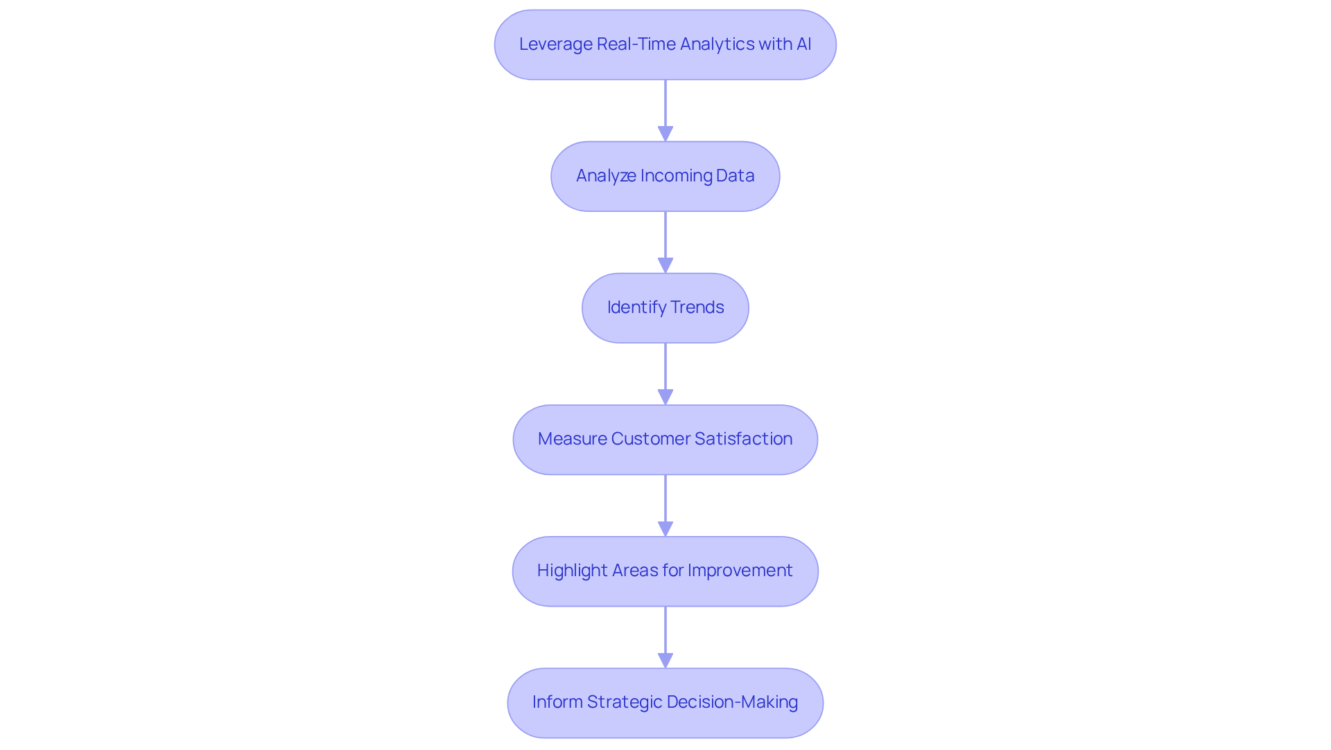 This flowchart shows how businesses can use real-time analytics to enhance customer service. Each box represents a step in the process, leading from data analysis to actionable insights and improved performance.