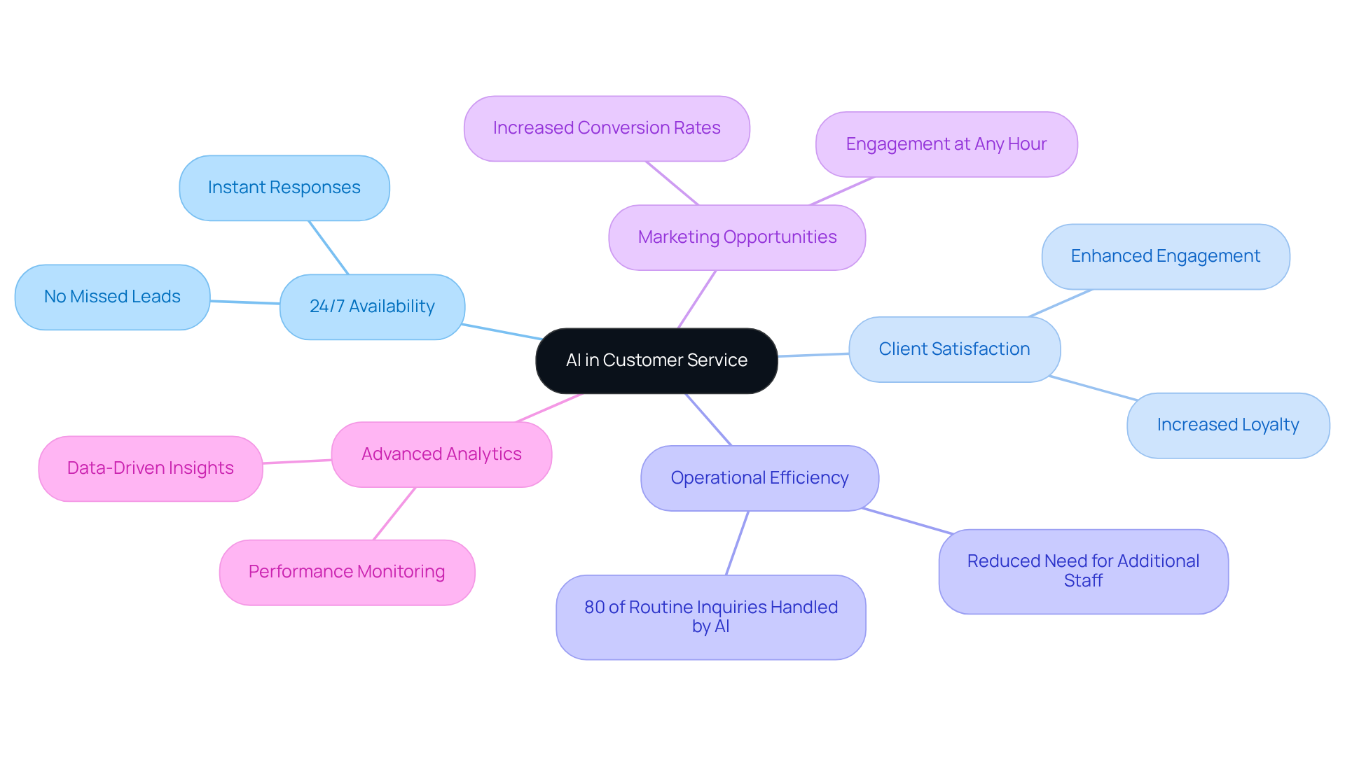 This mindmap shows how AI enhances customer service. Each branch represents a key benefit, and the sub-branches provide more detail about that benefit. For example, under 'Client Satisfaction', you can see how 24/7 support improves engagement and loyalty.