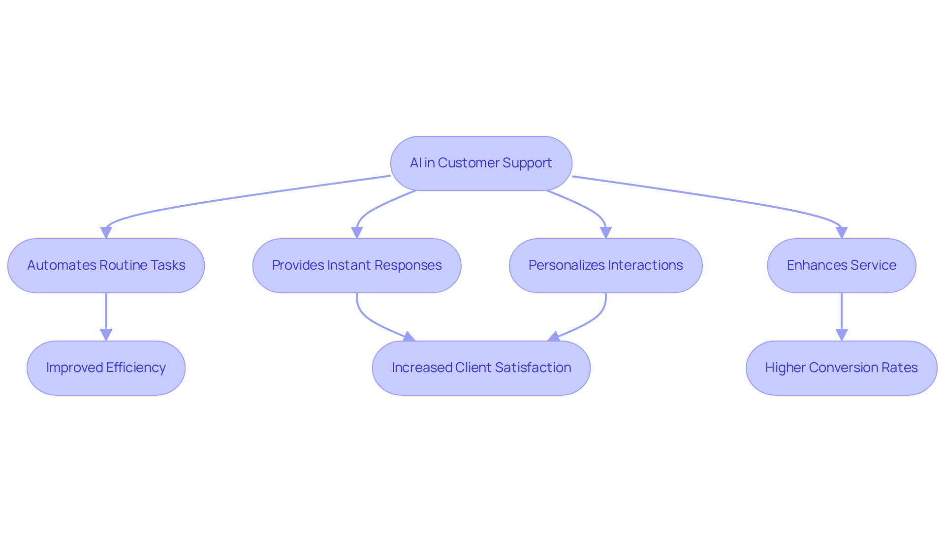 Follow the arrows to see how AI functions lead to improved customer support outcomes — each step shows how AI helps make interactions smoother and more efficient.