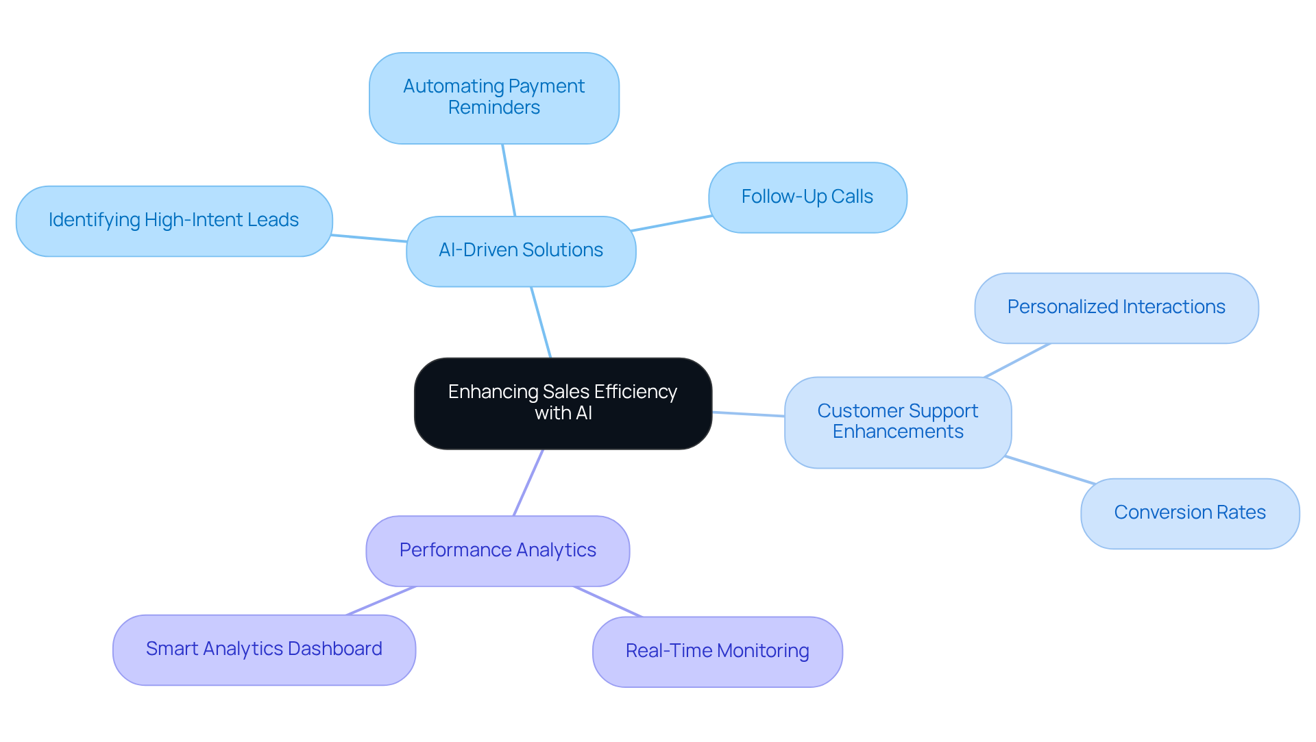 The center represents the main goal of enhancing sales through AI, with branches showing different strategies. Each sub-branch details specific actions or benefits, helping you see how these components work together.