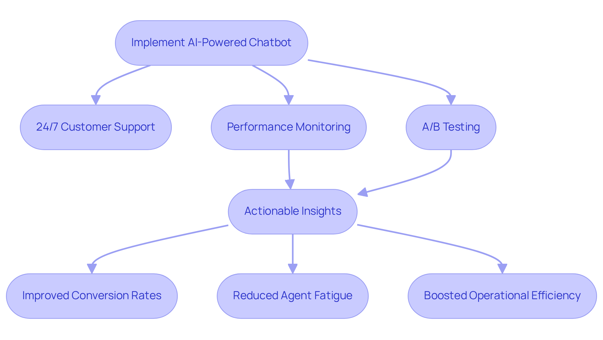 Each box represents a step in the process, and the arrows show how these steps connect to enhance customer support and sales performance.