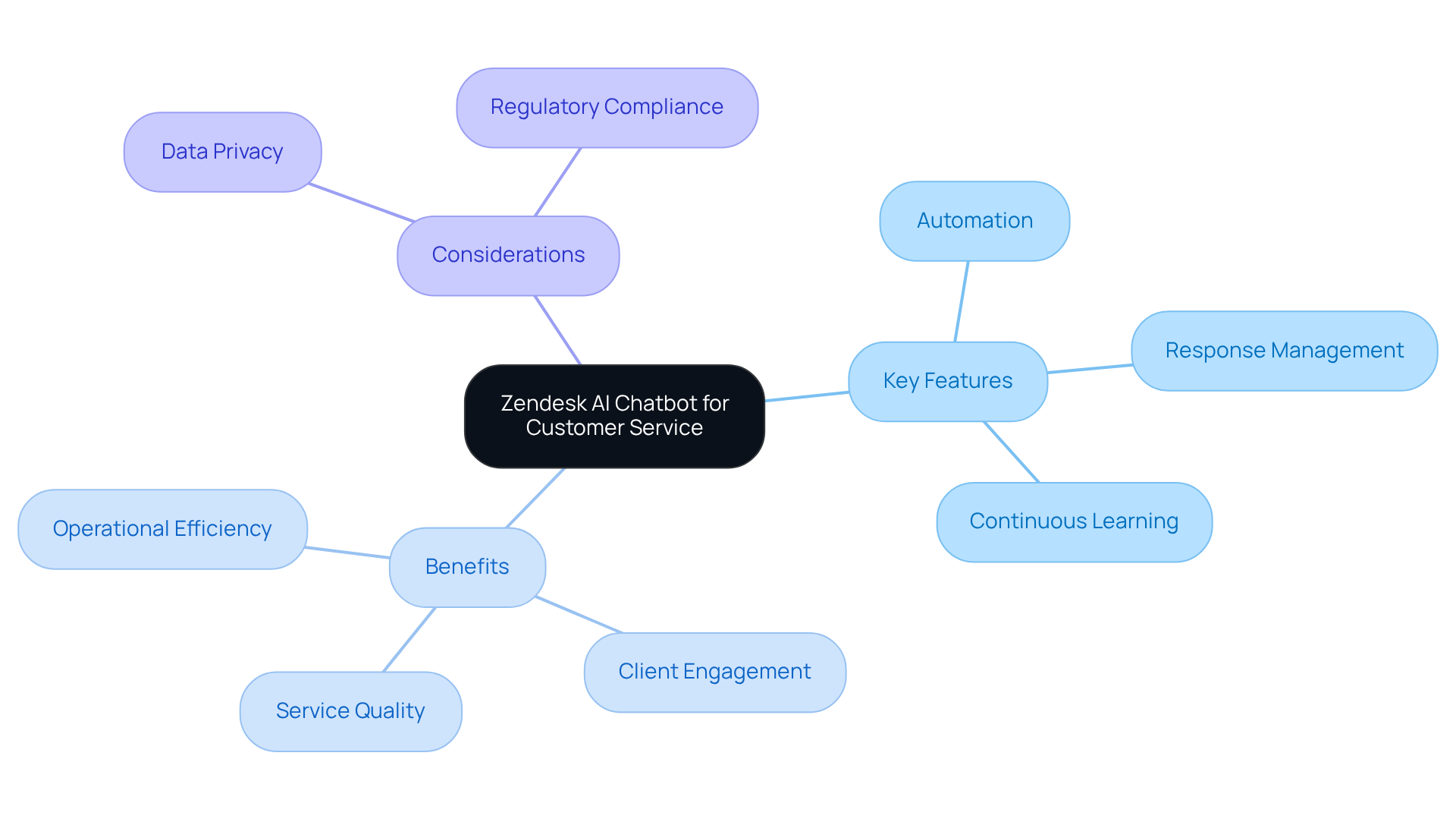 At the center is the AI chatbot. Follow the branches to explore its features, the benefits it brings, and key considerations organizations should keep in mind.