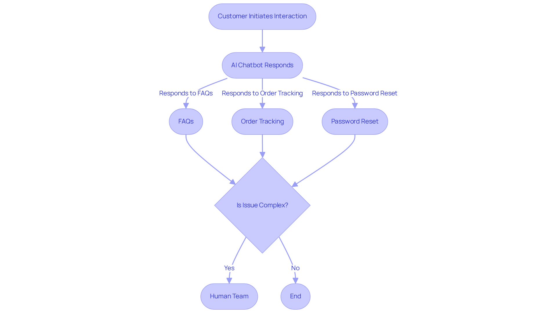 Follow the flow from the customer starting their interaction to the AI's responses and where human agents step in for complex issues. Each step shows the path of the conversation and the roles involved.