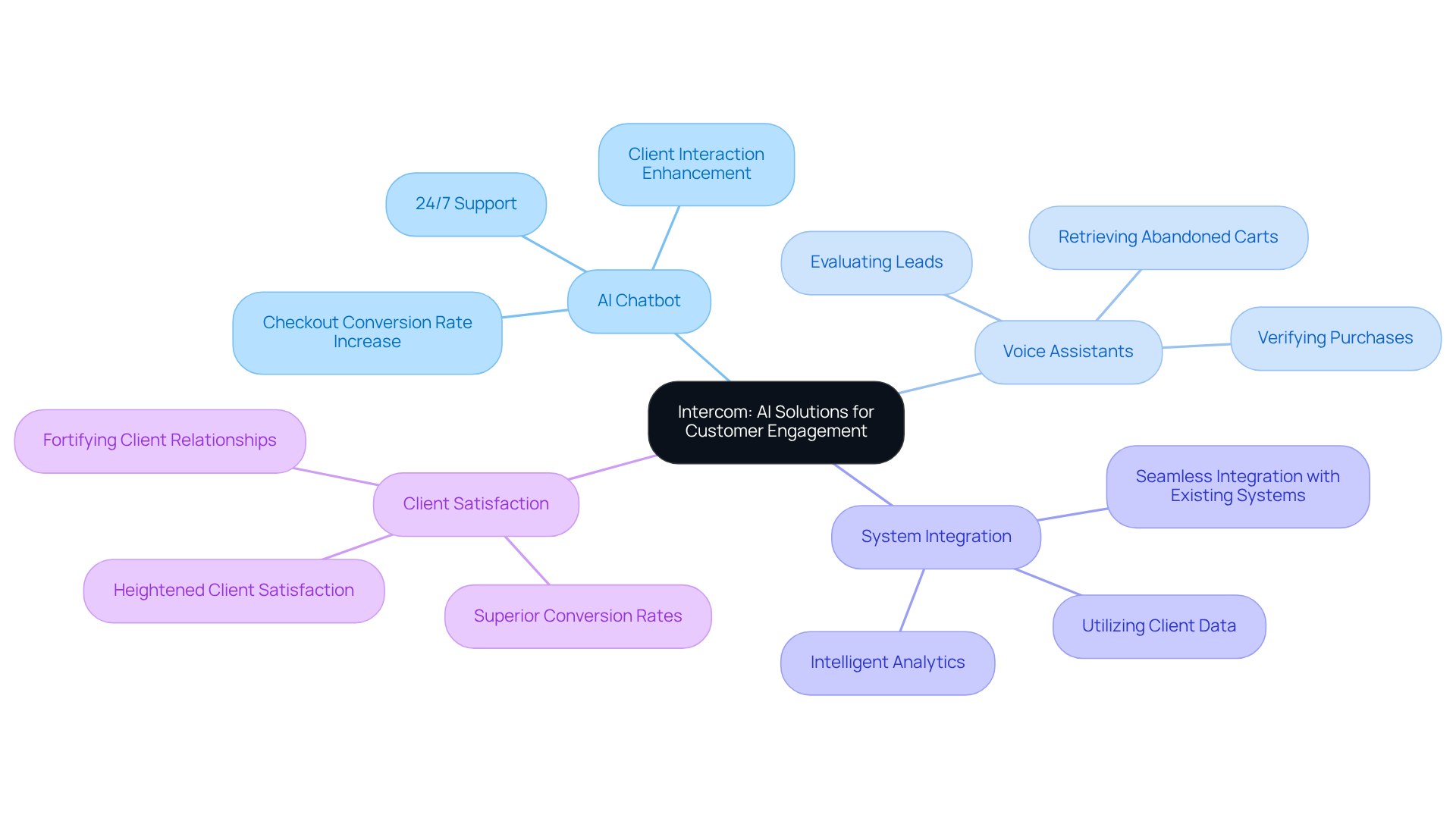 The central idea represents Intercom's focus on AI for customer engagement, with branches showing different features and the sub-branches illustrating their benefits. Each color-coded branch helps differentiate between various aspects of the platform.