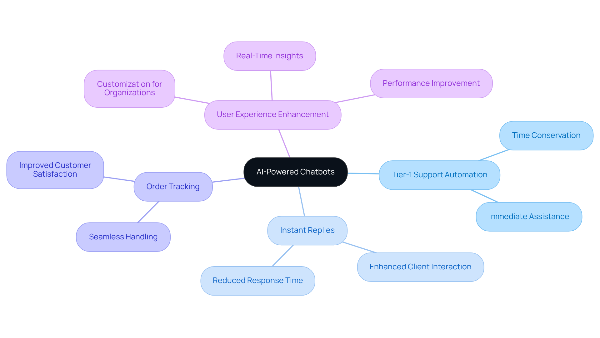 The central node represents the main concept of chatbots, while the branches illustrate their various roles and advantages, making it easy to understand how they contribute to customer service.