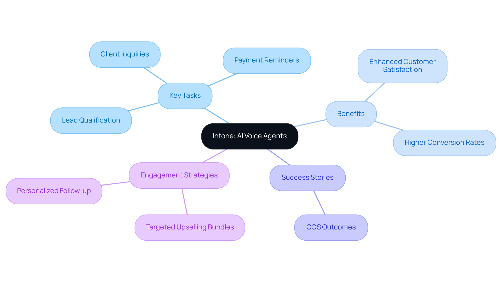 This mindmap visualizes the capabilities and benefits of Intone's AI voice agents. Start at the center with the main concept and explore how it branches into tasks, advantages, and strategies for effective customer engagement.