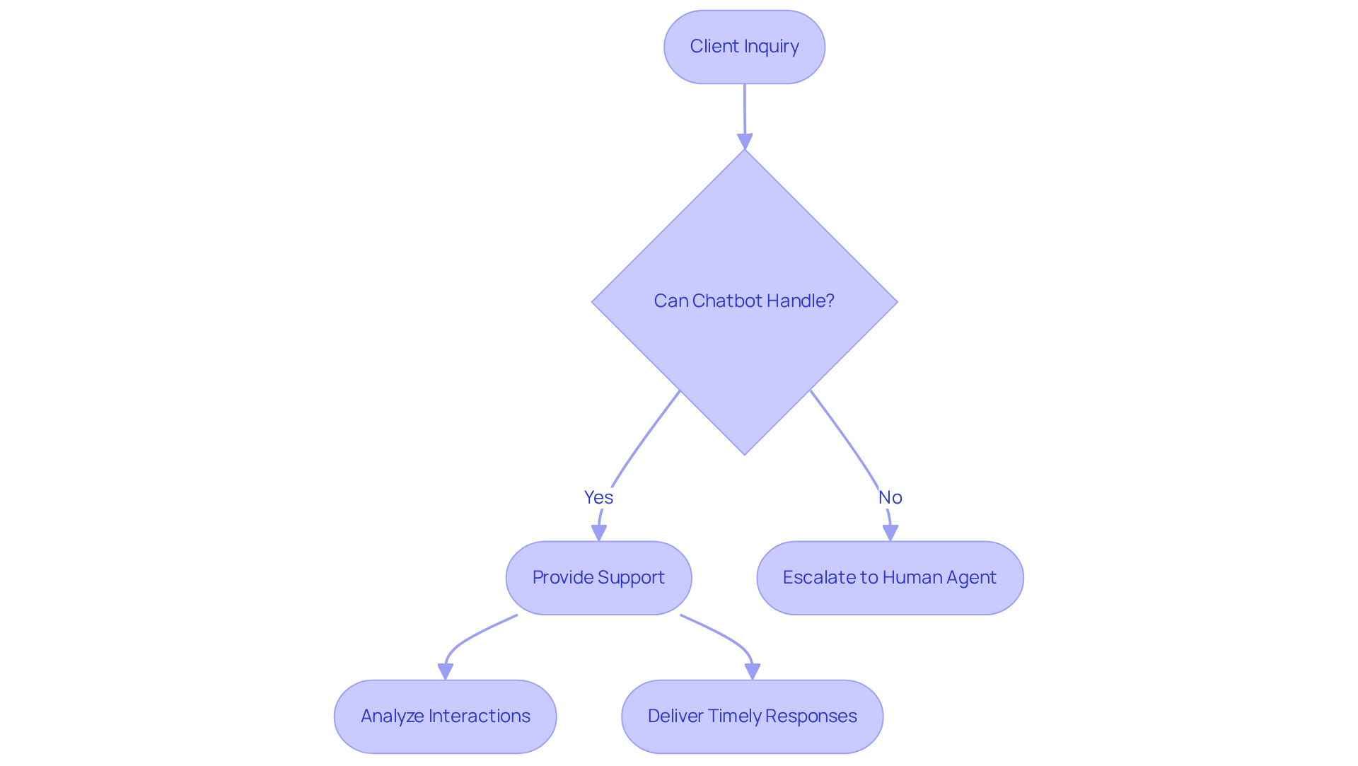 This flowchart visualizes how the AI chatbot interacts with clients, showing the steps from initial inquiry through to support or escalation. Each box represents a key action, and arrows indicate the path taken depending on whether the chatbot can assist or needs to escalate the issue.