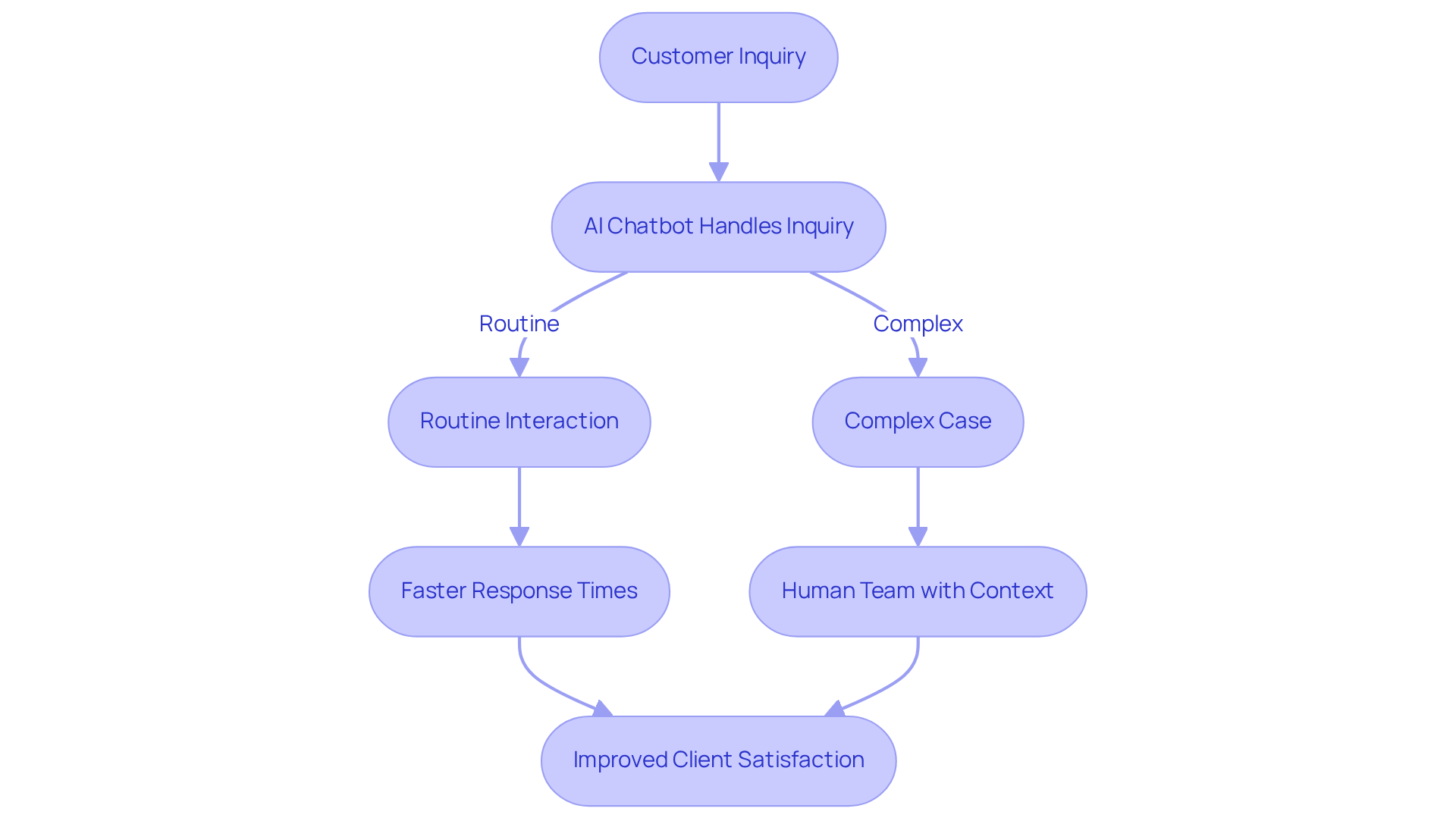 This flowchart shows how customer inquiries are processed. The chatbot handles simple questions quickly, while complex issues are passed to human agents, ensuring effective support.