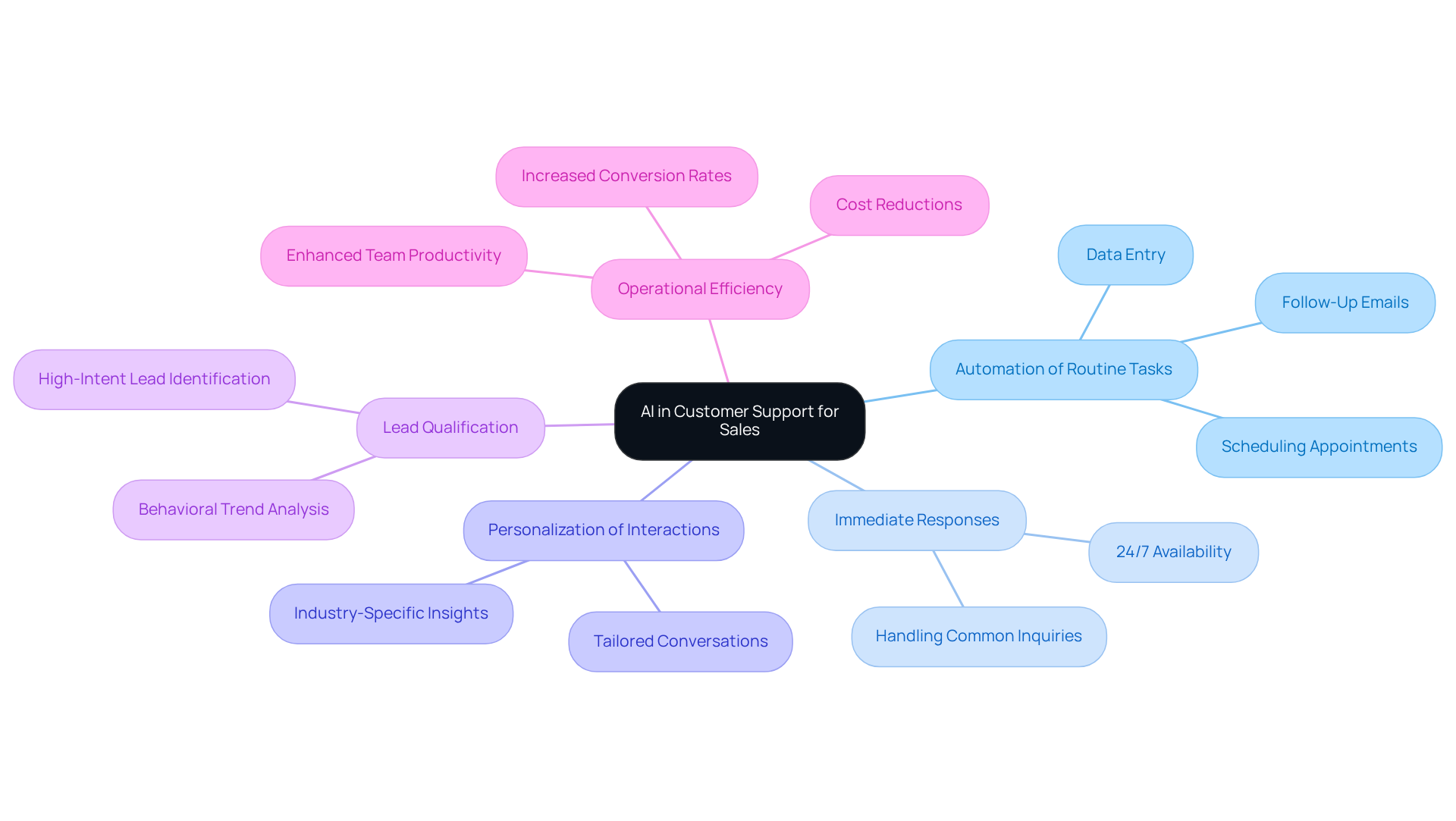 The center shows AI's role, with branches illustrating specific features and benefits. Each branch details how AI impacts client support and sales strategies.