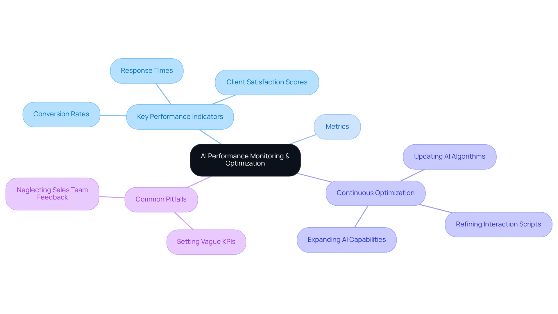 The center represents the overall goal of optimizing AI performance. Each branch represents crucial components that contribute to that goal — follow the branches to see how different elements like KPIs, metrics, and optimization strategies connect.
