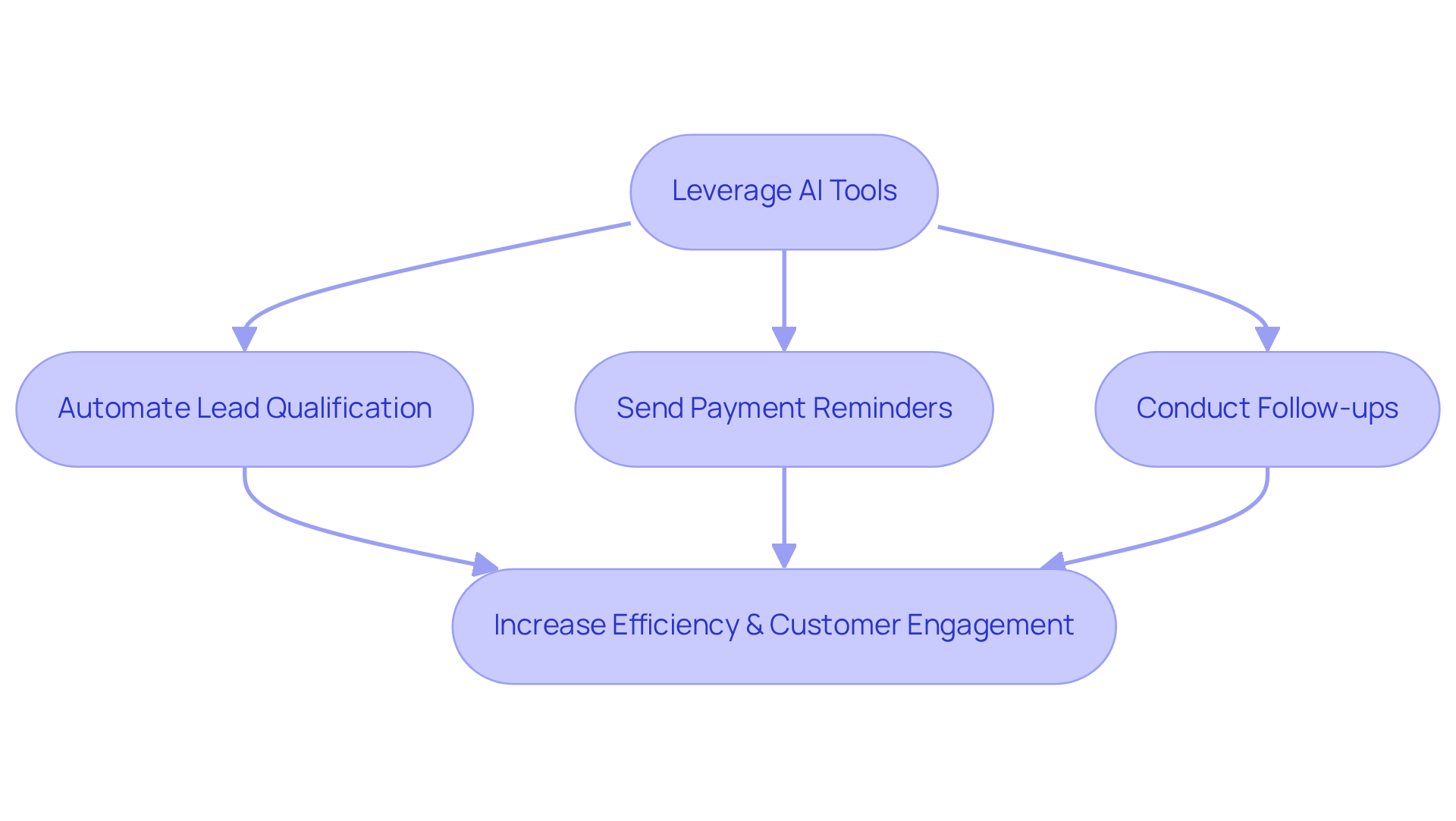 This flowchart shows how using AI tools helps automate tasks and improves customer engagement. Follow the arrows to see the process from leveraging AI to achieving better efficiency and satisfaction.
