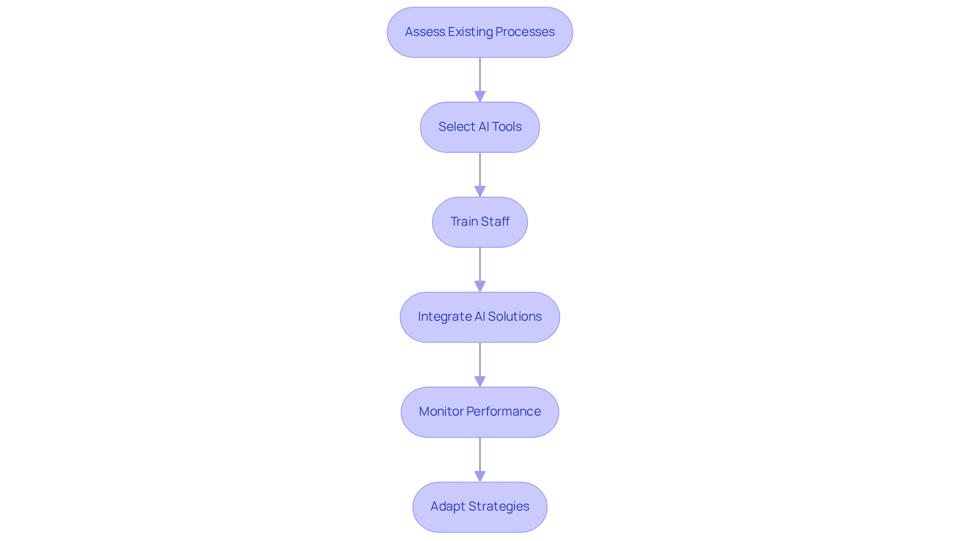 Each box represents a crucial step in the AI implementation process. Follow the arrows to understand how each step connects and leads to the next, ensuring a smooth transition from assessing current processes to refining strategies.