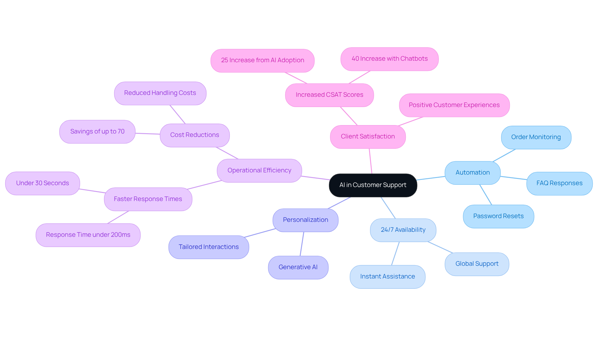 The central idea represents AI in customer support, while the branches show the main benefits and examples. Each color-coded branch helps you easily see how these aspects connect and contribute to improving customer service.