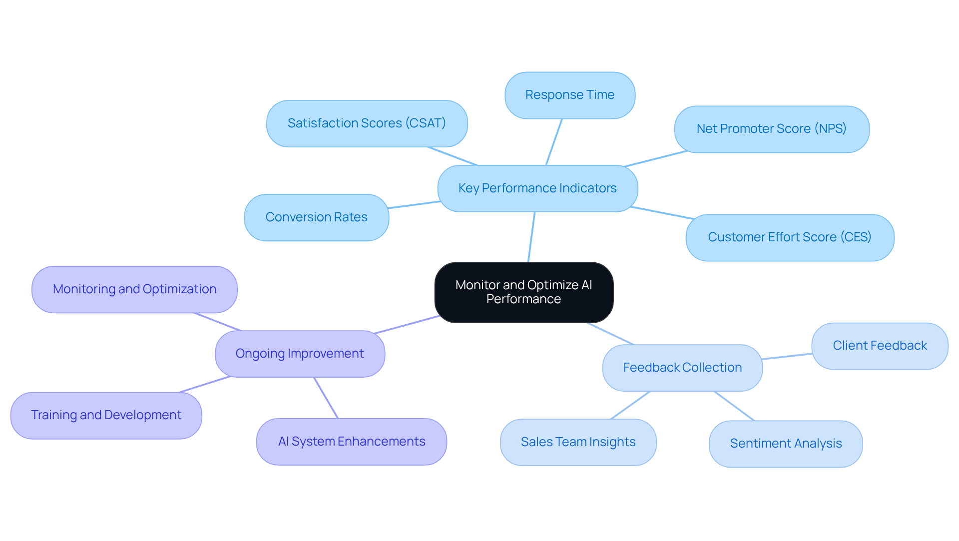 The central node represents the main topic of optimizing AI performance. Each branch shows a key area of focus, with further sub-branches detailing specific metrics or actions to improve AI systems.