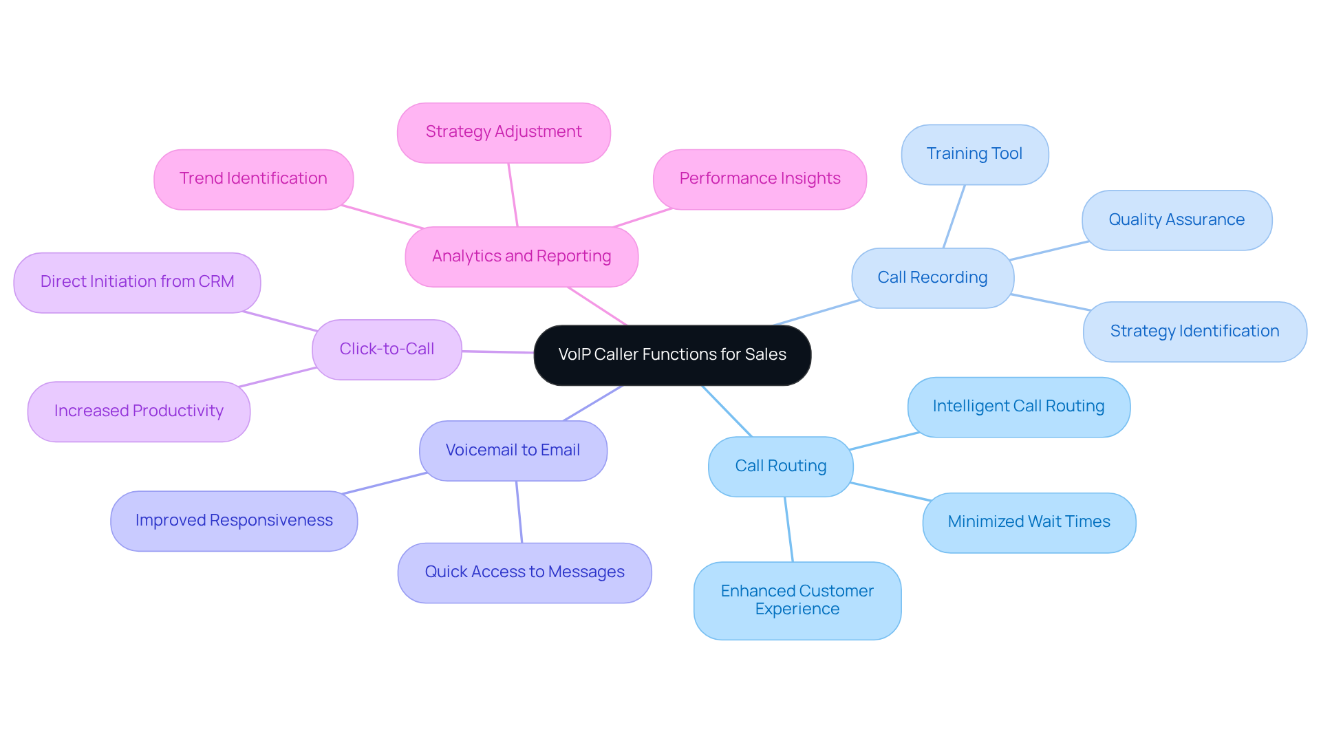 The central node represents the overall topic of VoIP functions for sales, while each branch details a specific feature. The sub-branches highlight the benefits of each function, making it simple to see how they contribute to enhancing sales operations.
