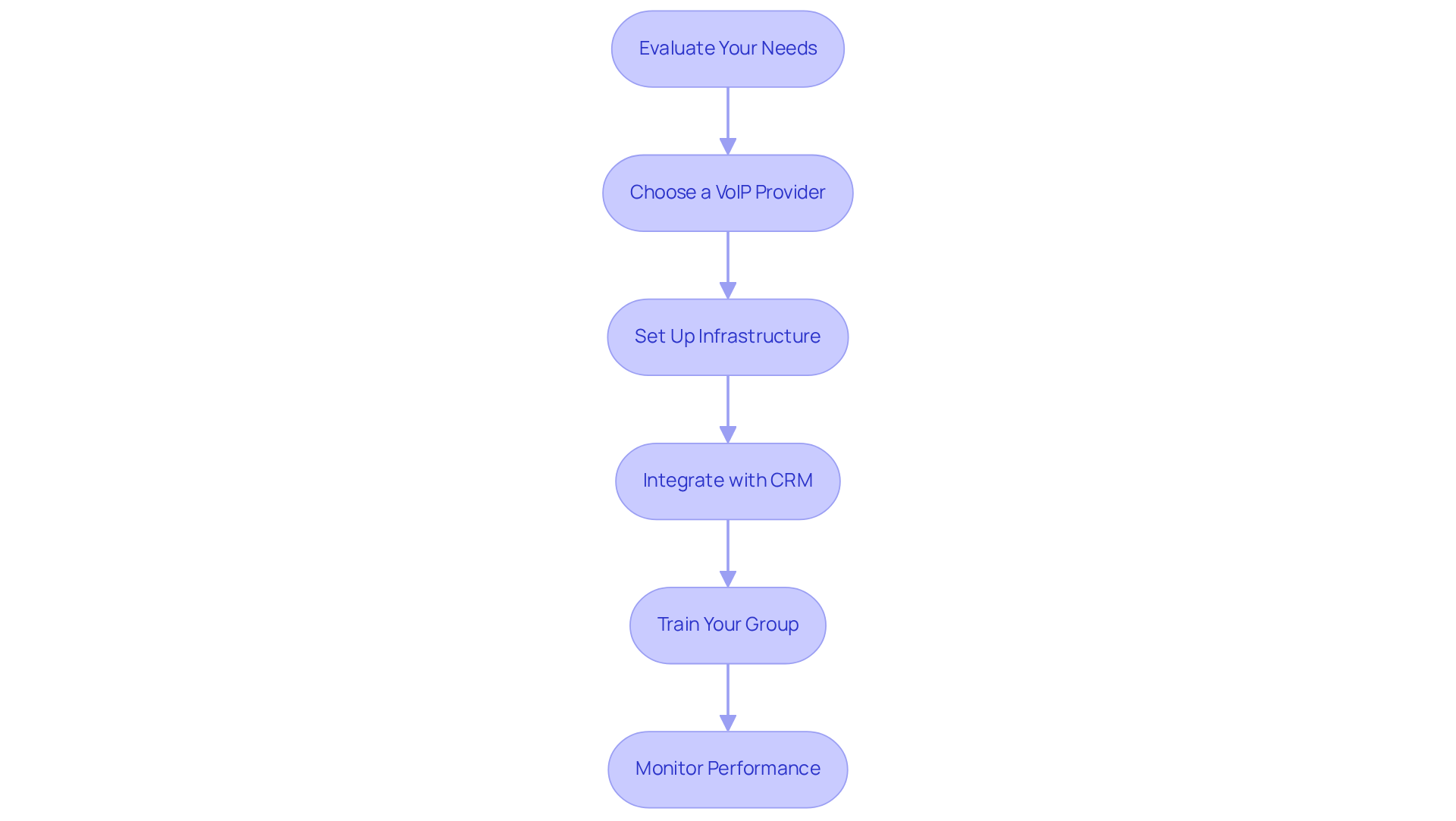 Each box represents a crucial step in the VoIP implementation process. Follow the arrows to see how each step leads to the next, guiding your sales team to enhanced performance.