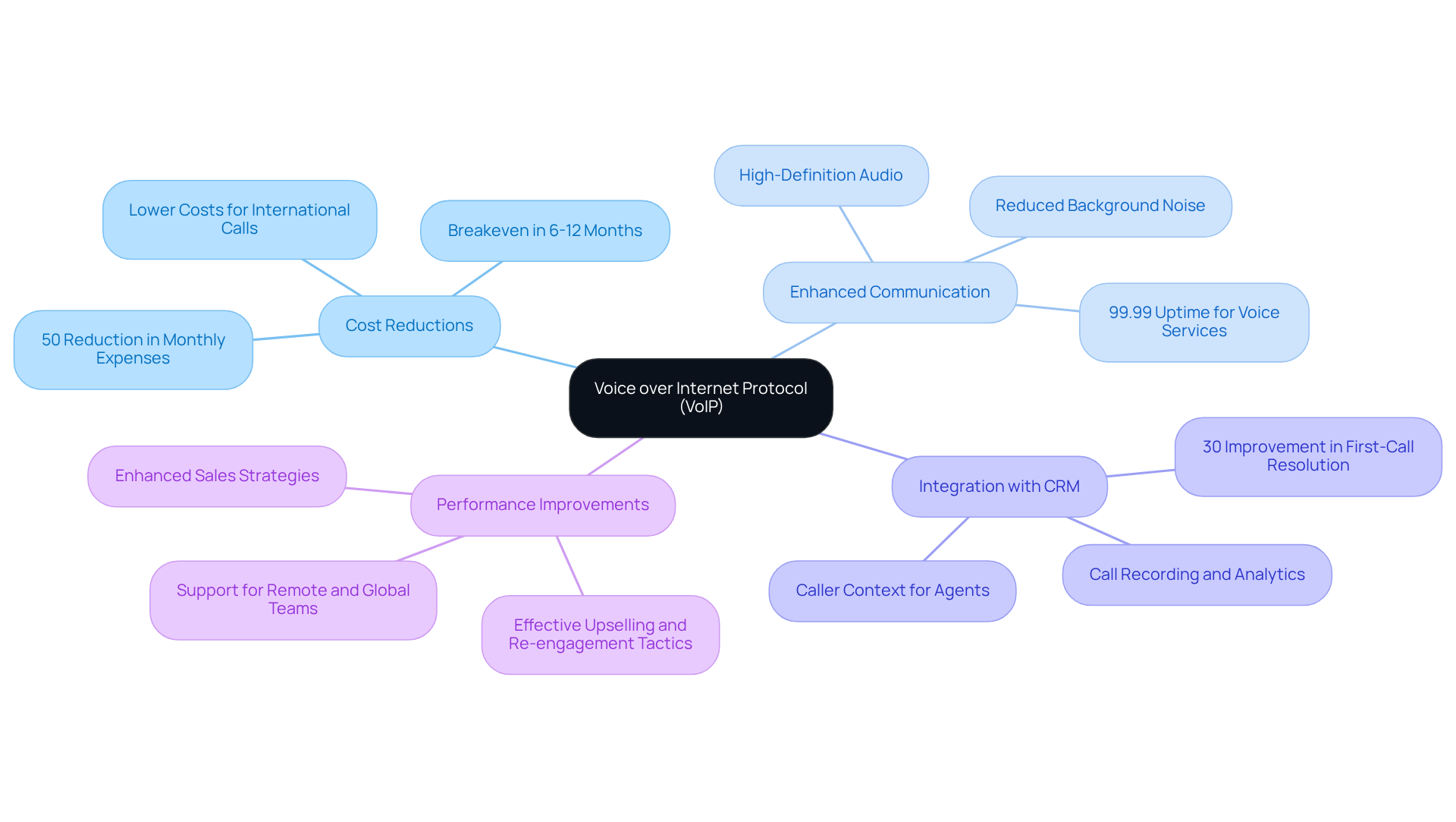 The central node shows VoIP, with branches illustrating its benefits and metrics. Each branch gives you insights into how VoIP helps in sales and marketing, making it easier to understand its value.