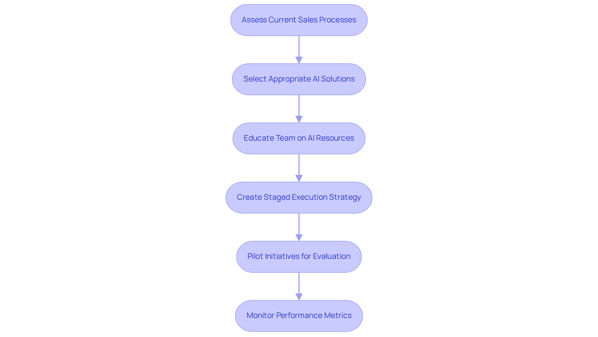 Follow the arrows to see the steps for integrating AI into your sales process. Each box represents a crucial part of the implementation journey.