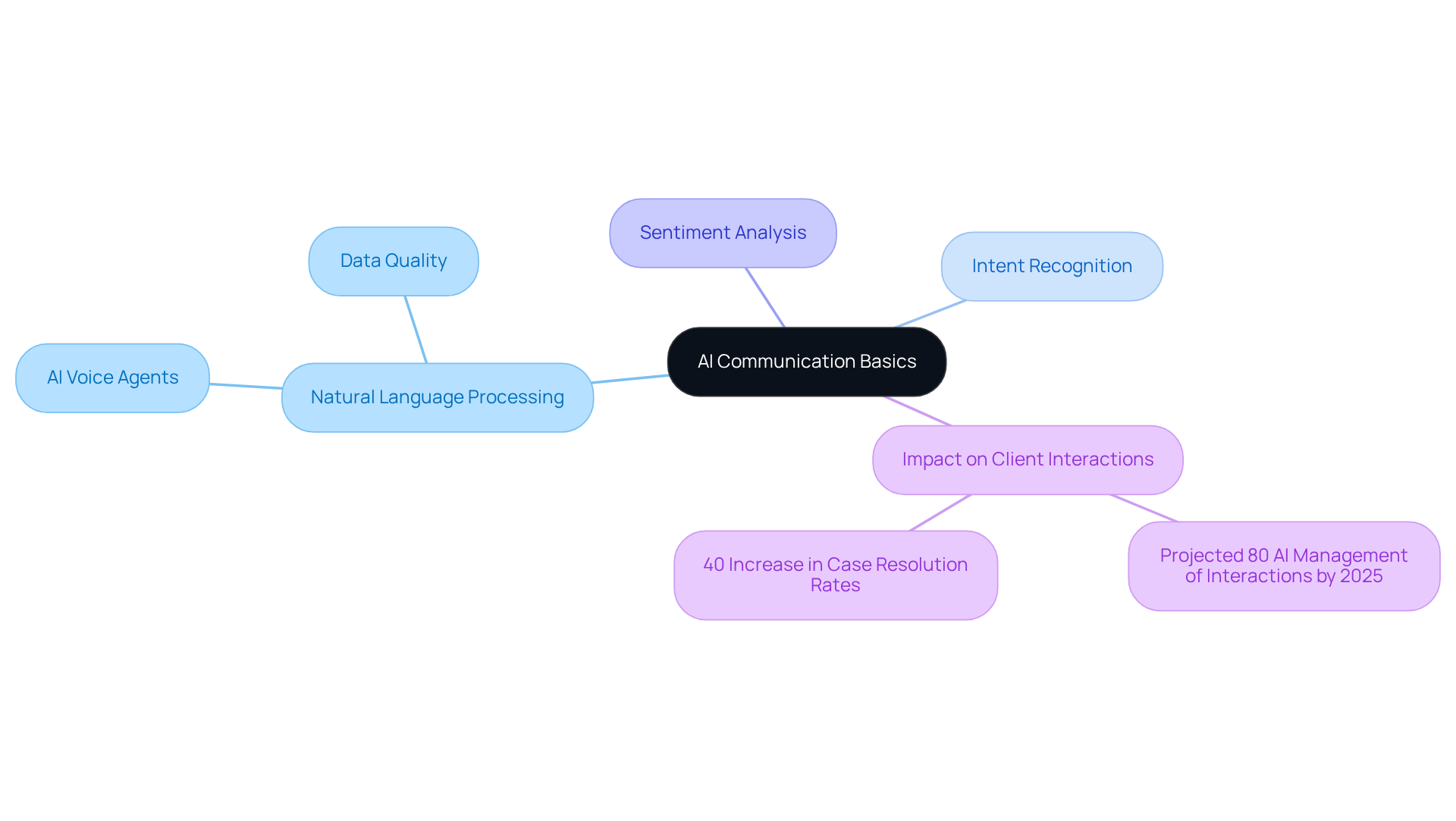 The center represents the main topic, AI communication. Each branch shows a key concept or application related to that topic, helping you see how everything connects and contributes to understanding AI's role in enhancing sales through effective communication.