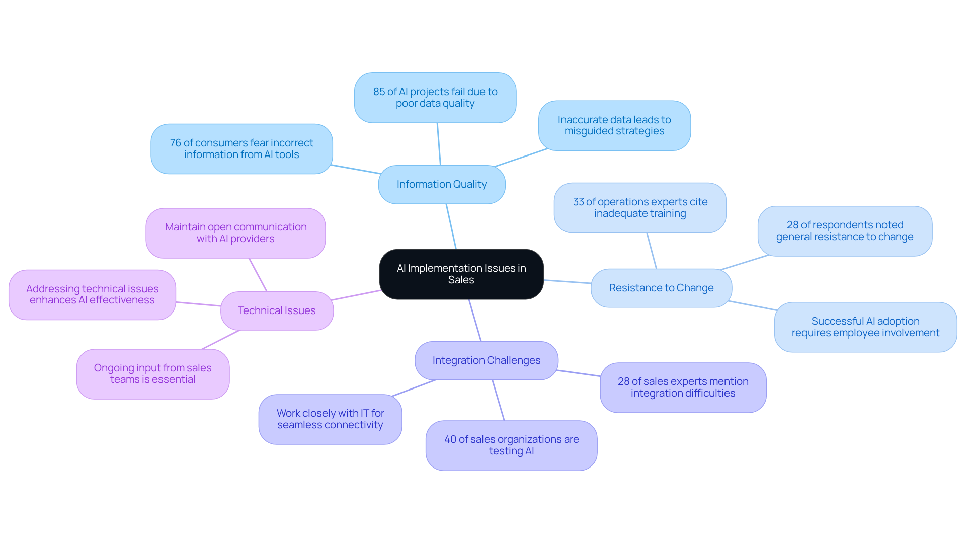 The central node represents the overall topic of AI challenges, with branches showing specific issues. Each branch contains relevant statistics and strategies to tackle these issues. The colors and icons help differentiate between the various categories, making it easier to understand the relationships at a glance.