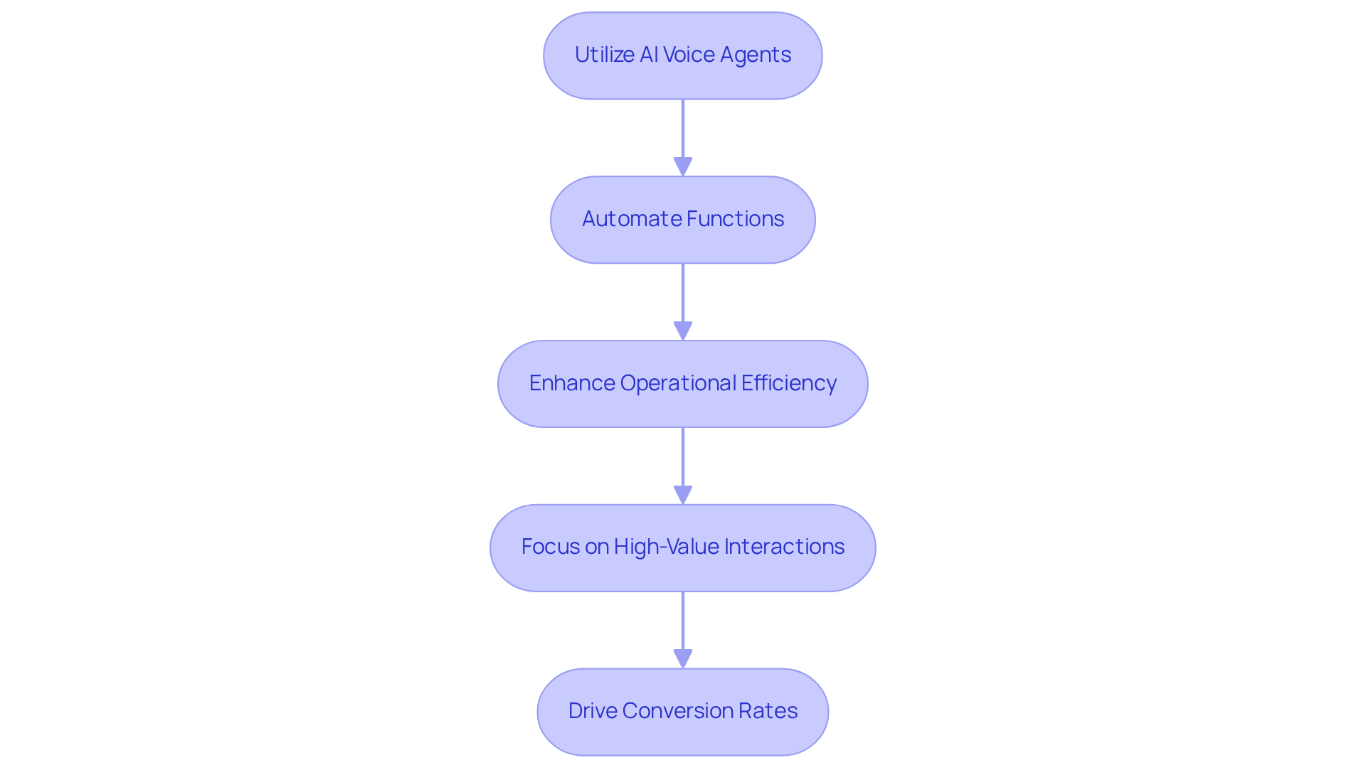 Follow the arrows to see how each step in the process leads to improved sales efficiency — from using AI voice agents to driving conversion rates.