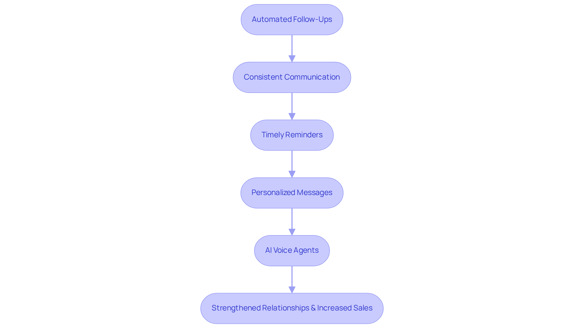 Each box represents a step in the automated follow-up journey. Follow the arrows to see how these steps lead to stronger customer relationships and better sales outcomes.