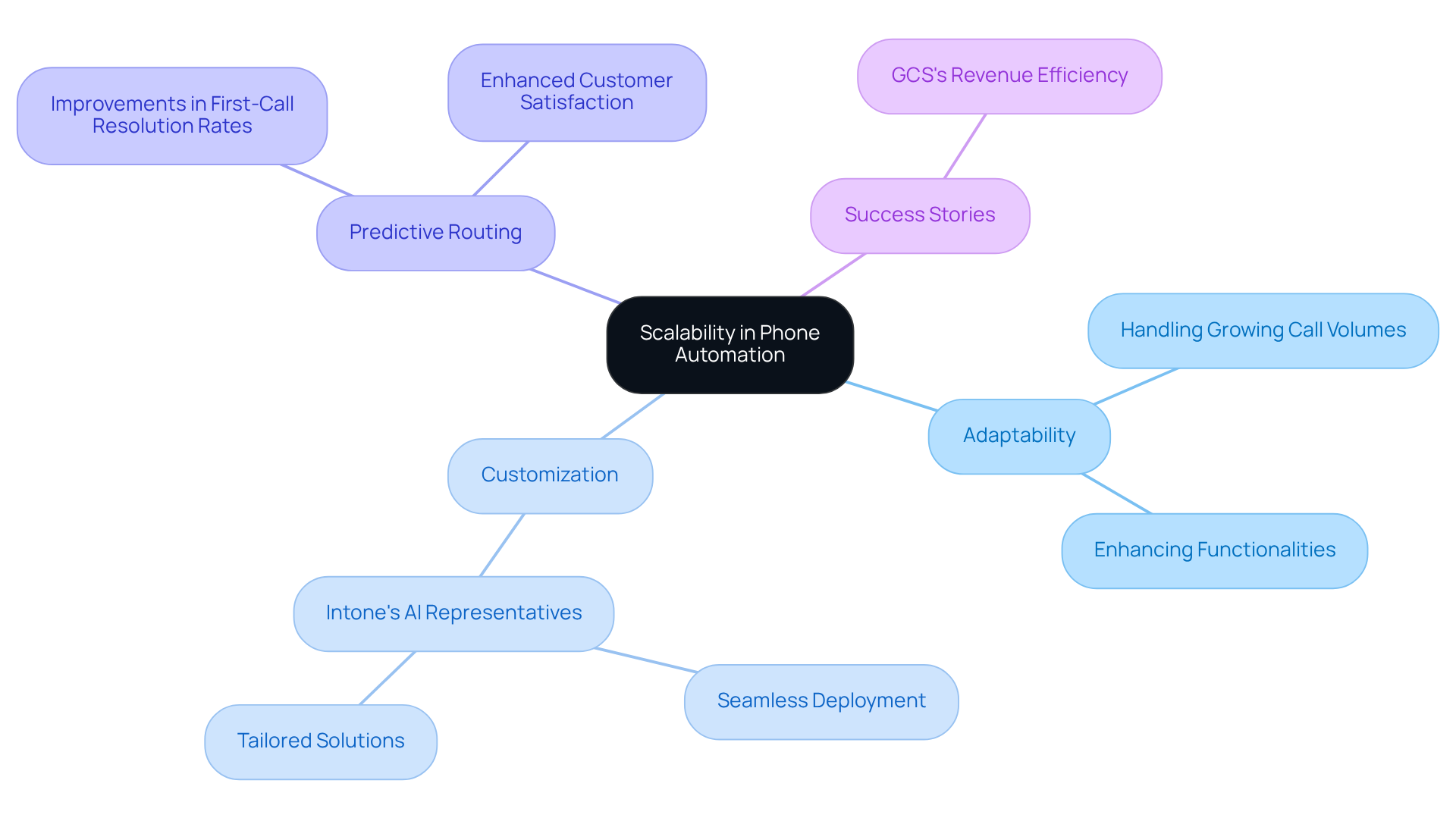 The center represents the main idea of scalability, while the branches illustrate different aspects of how phone automation can adapt and grow — follow the lines to see the connections between scalability, adaptability, and real-life examples.
