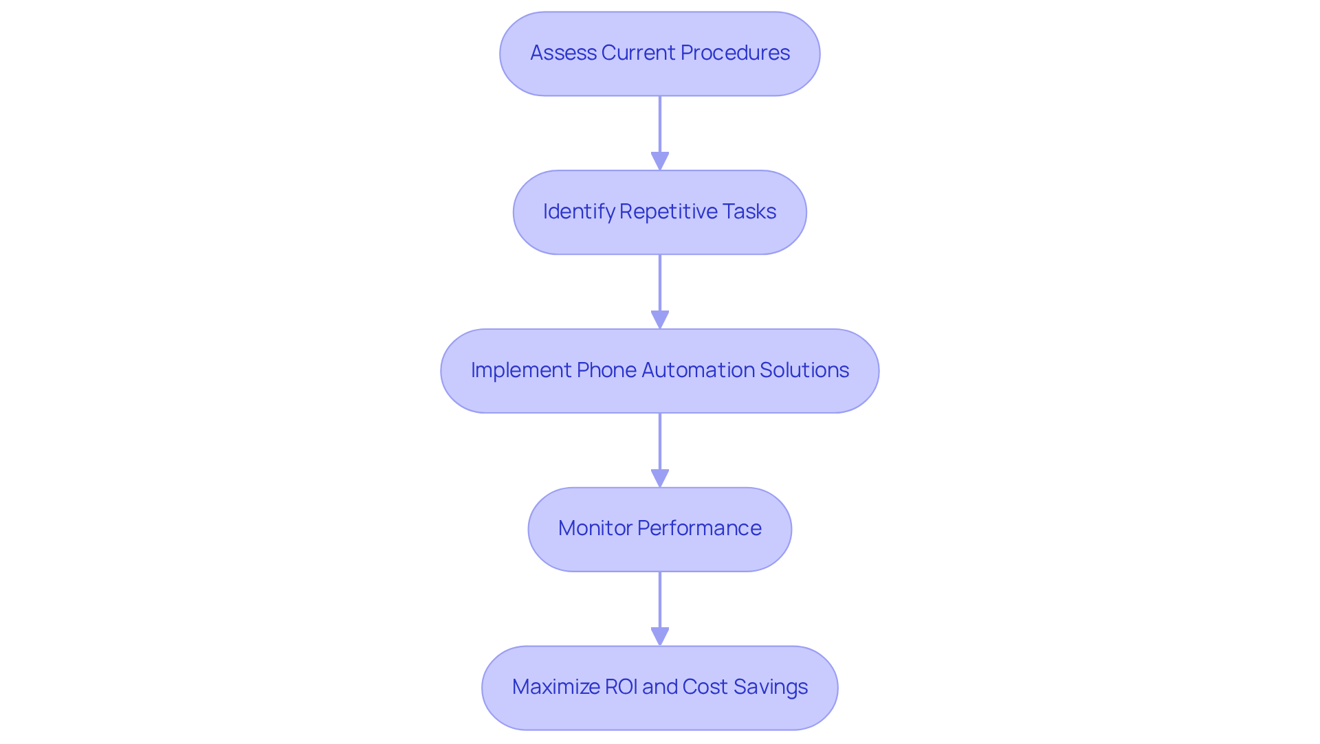 Each box represents a step in the implementation process. Follow the arrows to see how you can move from assessing your current procedures all the way to maximizing your ROI with phone automation solutions.