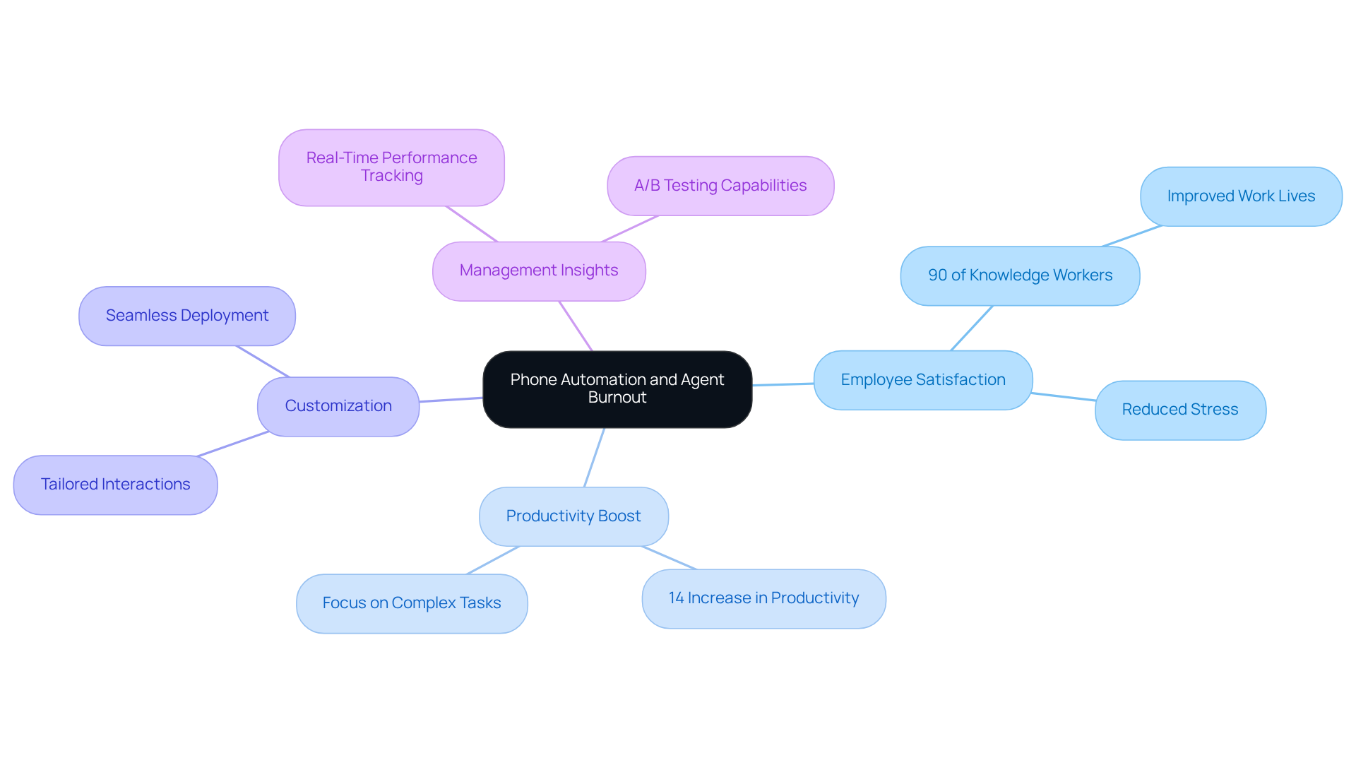 The center node represents the primary theme, while branches show different aspects of how phone automation affects agents' work lives. Each branch elaborates on how these aspects contribute to reducing burnout and enhancing productivity.