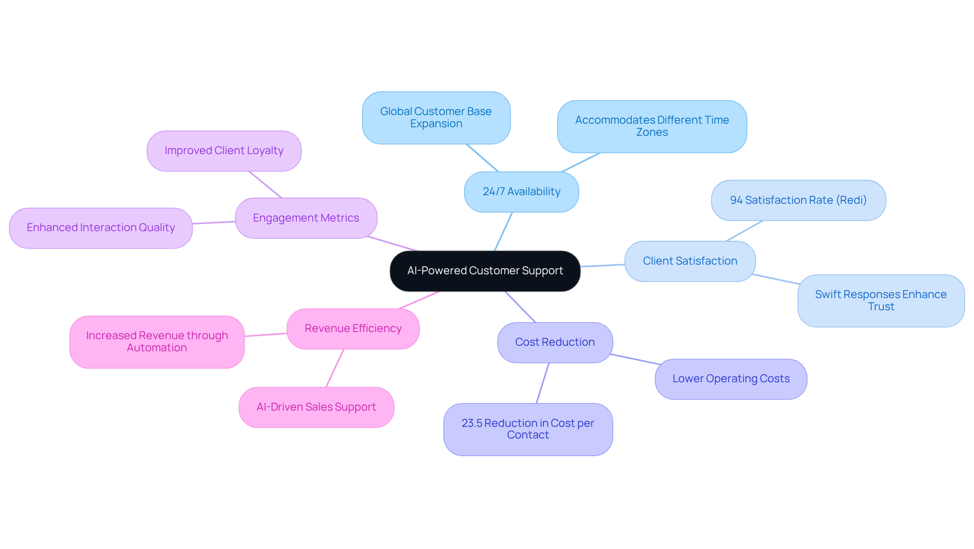 The central node represents the main theme of AI-powered support, while branches illustrate key benefits and metrics that demonstrate how AI solutions improve customer engagement and satisfaction.