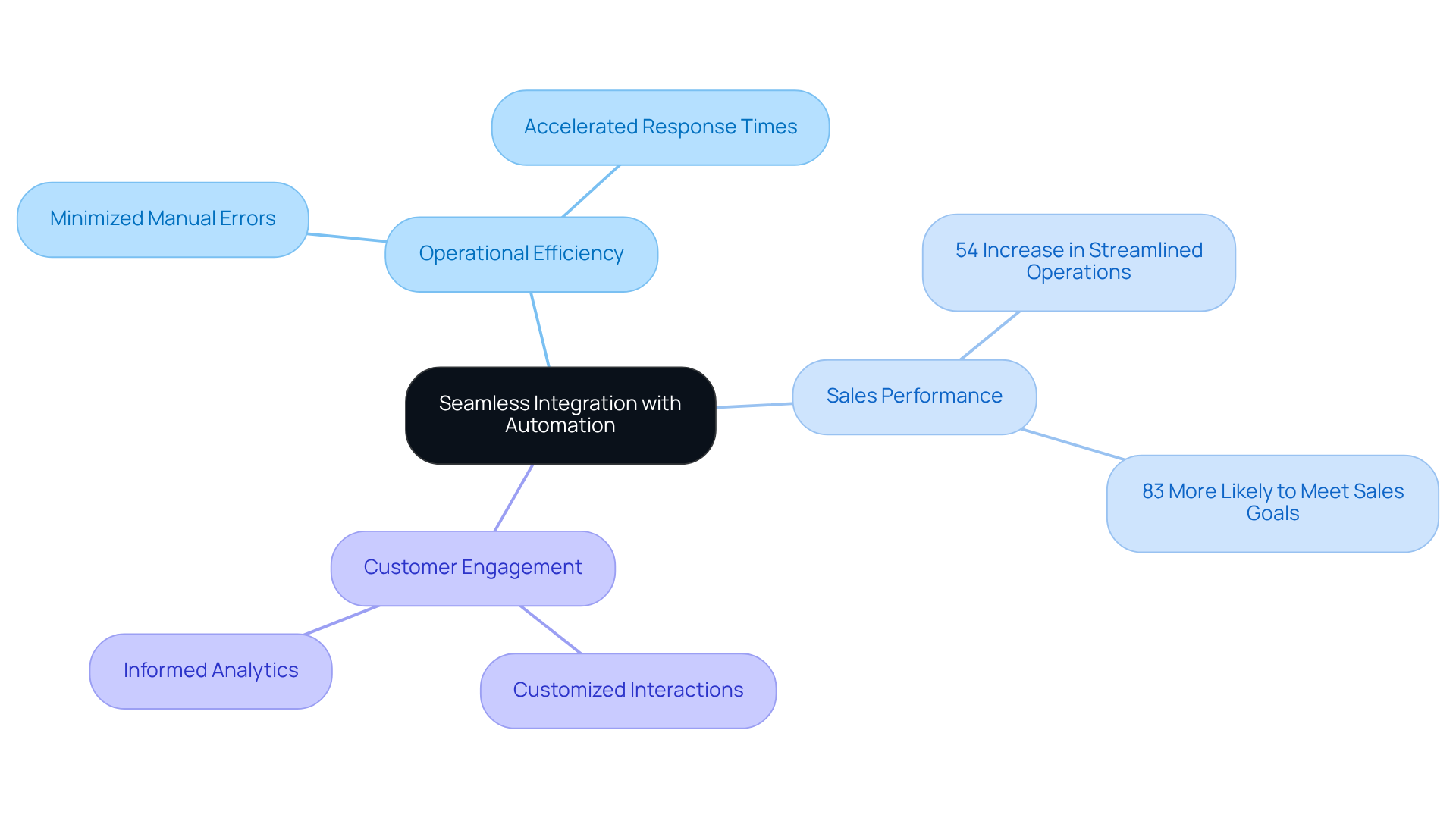 The central idea represents the overall topic of integration, while the branches illustrate the key benefits and related statistics. Each color-coded branch makes it easy to follow the different aspects of operational efficiency and sales improvements.