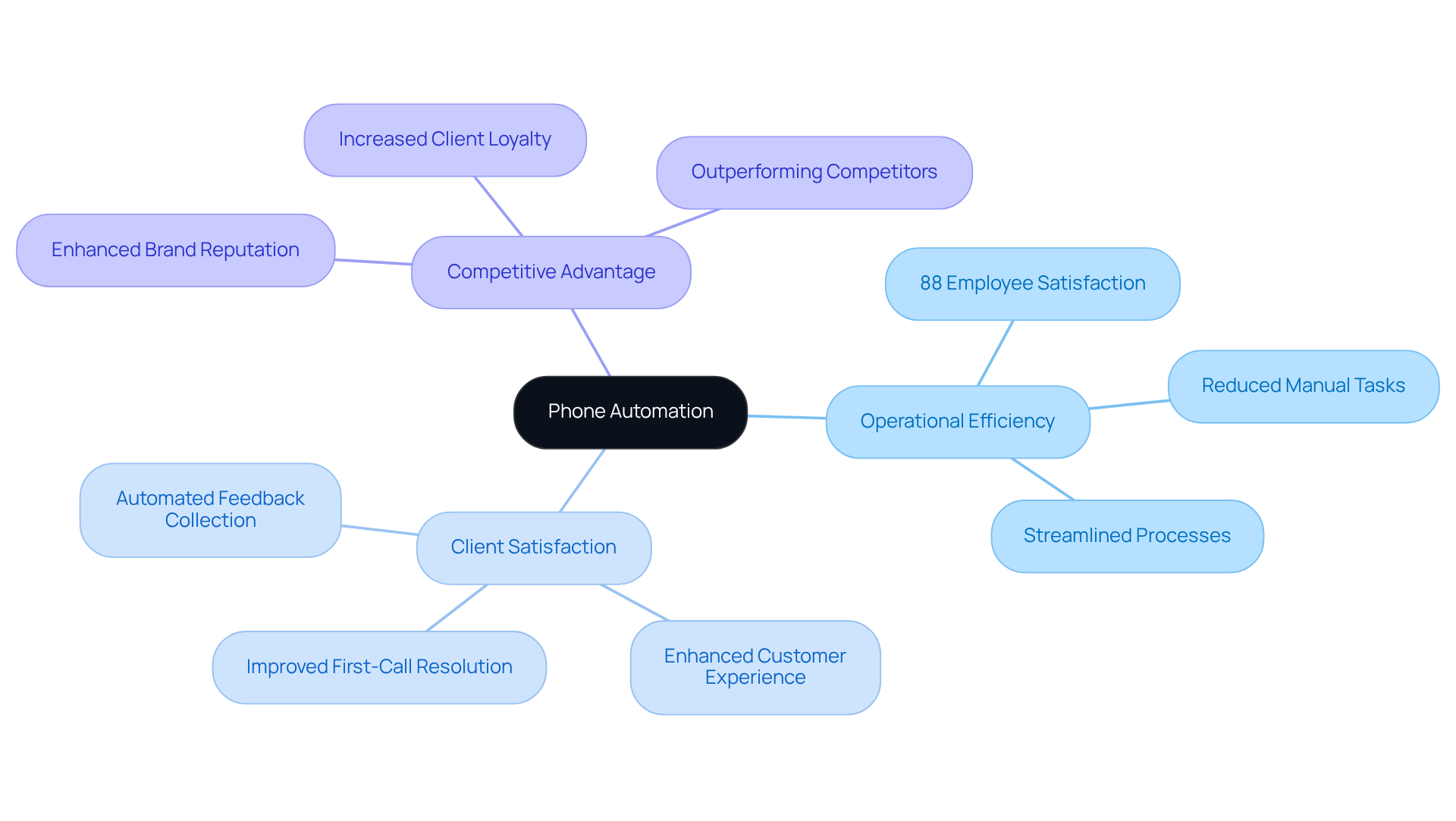 The center highlights the main concept of phone automation, with branches showing specific benefits. Each branch reveals how phone automation contributes to better business outcomes, making it easy to see the positive impacts.