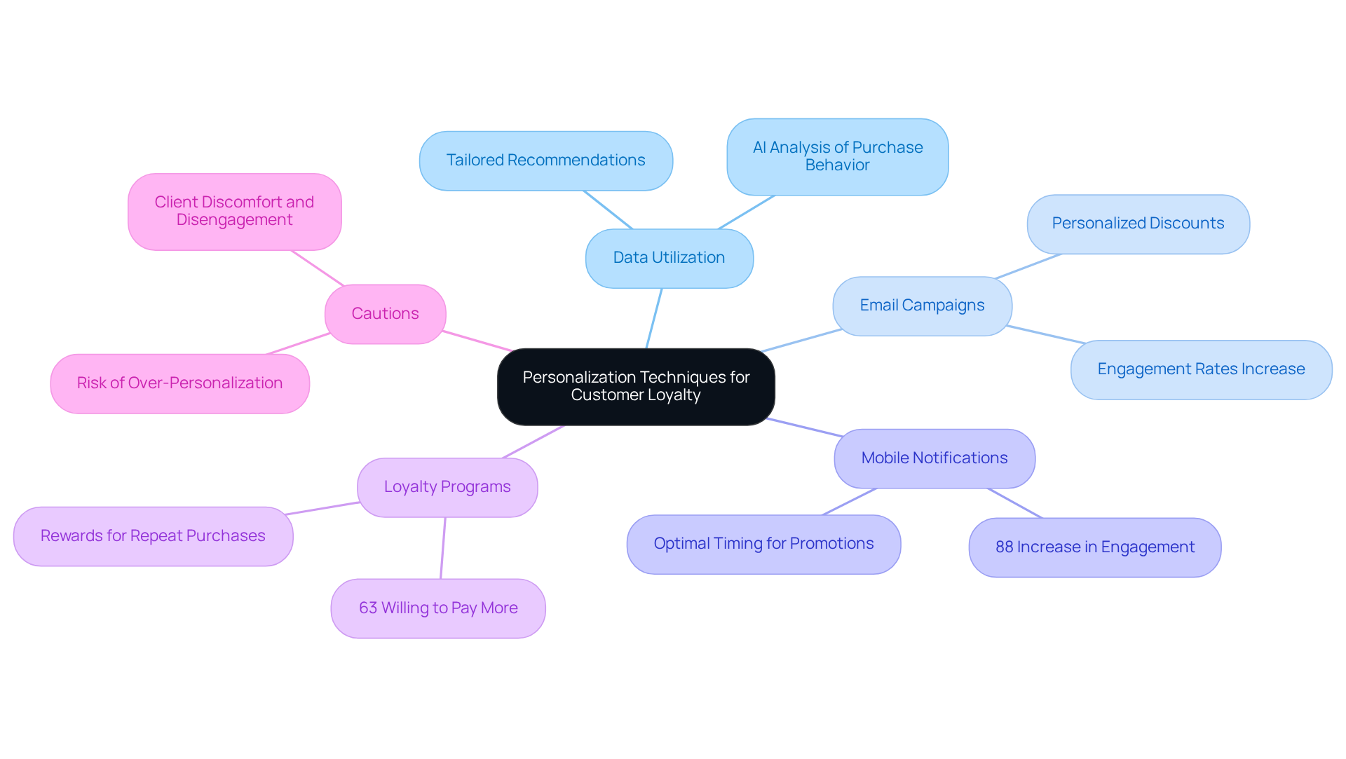 Start at the center with 'Personalization Techniques', then explore how each strategy contributes to customer loyalty. The branches show different methods and their impacts, making it easier to understand connections and outcomes.