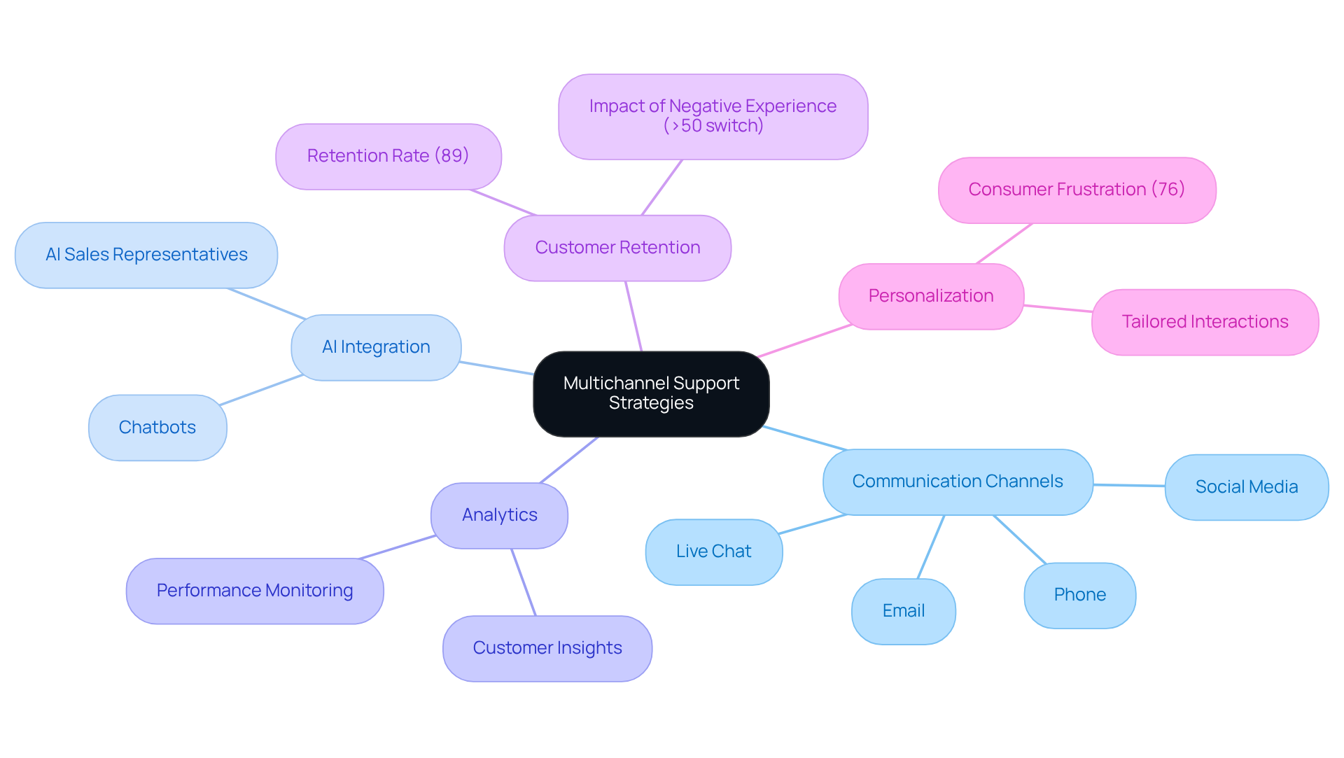 At the center is the main strategy, with branches showing different focus areas and tactics. Follow the lines to see how each part contributes to enhancing customer engagement.