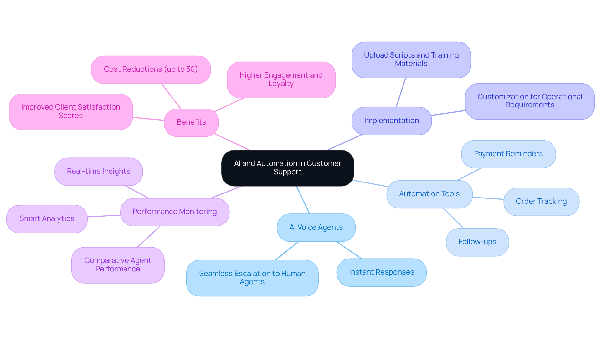 The center represents the main focus of using AI and automation. Each branch shows different aspects of this approach, from specific tools to benefits, making it easy to see how they connect and contribute to improved customer service.