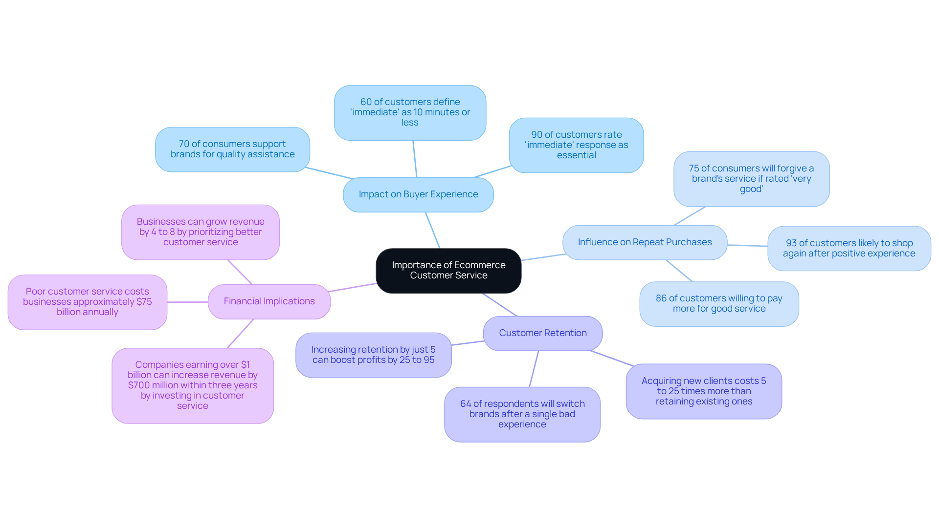 This mindmap illustrates how customer service in ecommerce affects various aspects of business success. Each branch highlights a key area, with statistics to emphasize the importance of effective customer service.