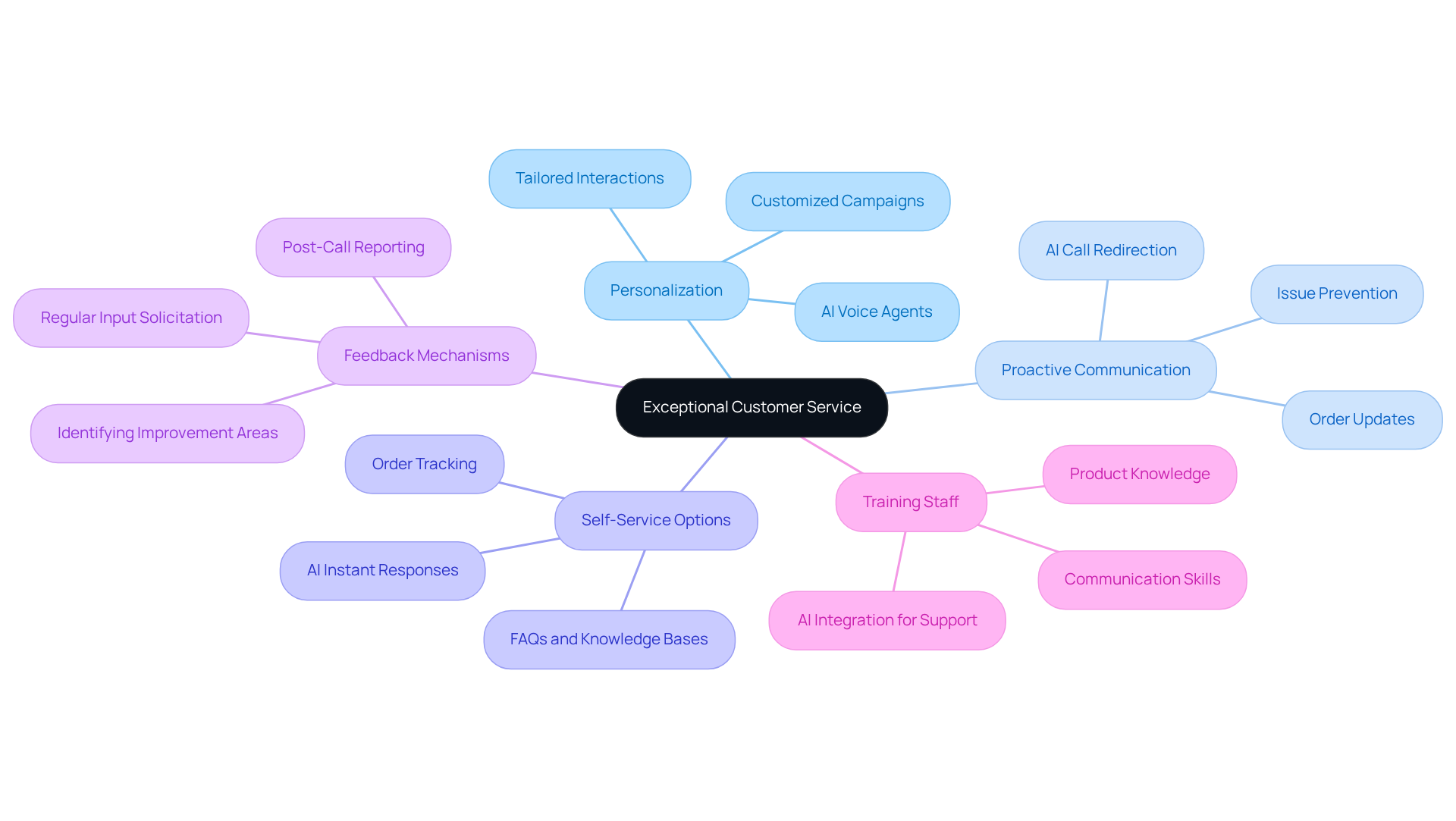 The central node represents the overarching goal of providing exceptional customer service, while the branches show the different best practices that contribute to achieving this goal. Each practice can be explored further through its sub-points, illustrating how they all connect to improve customer satisfaction.