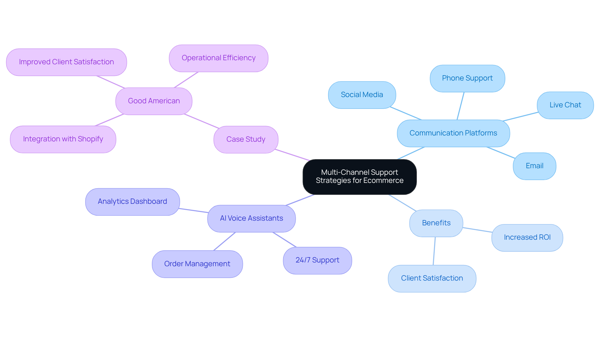 The central node represents the main topic, and branches show different aspects of multi-channel support strategies. Follow the branches to see how each communication method contributes to the overall strategy.