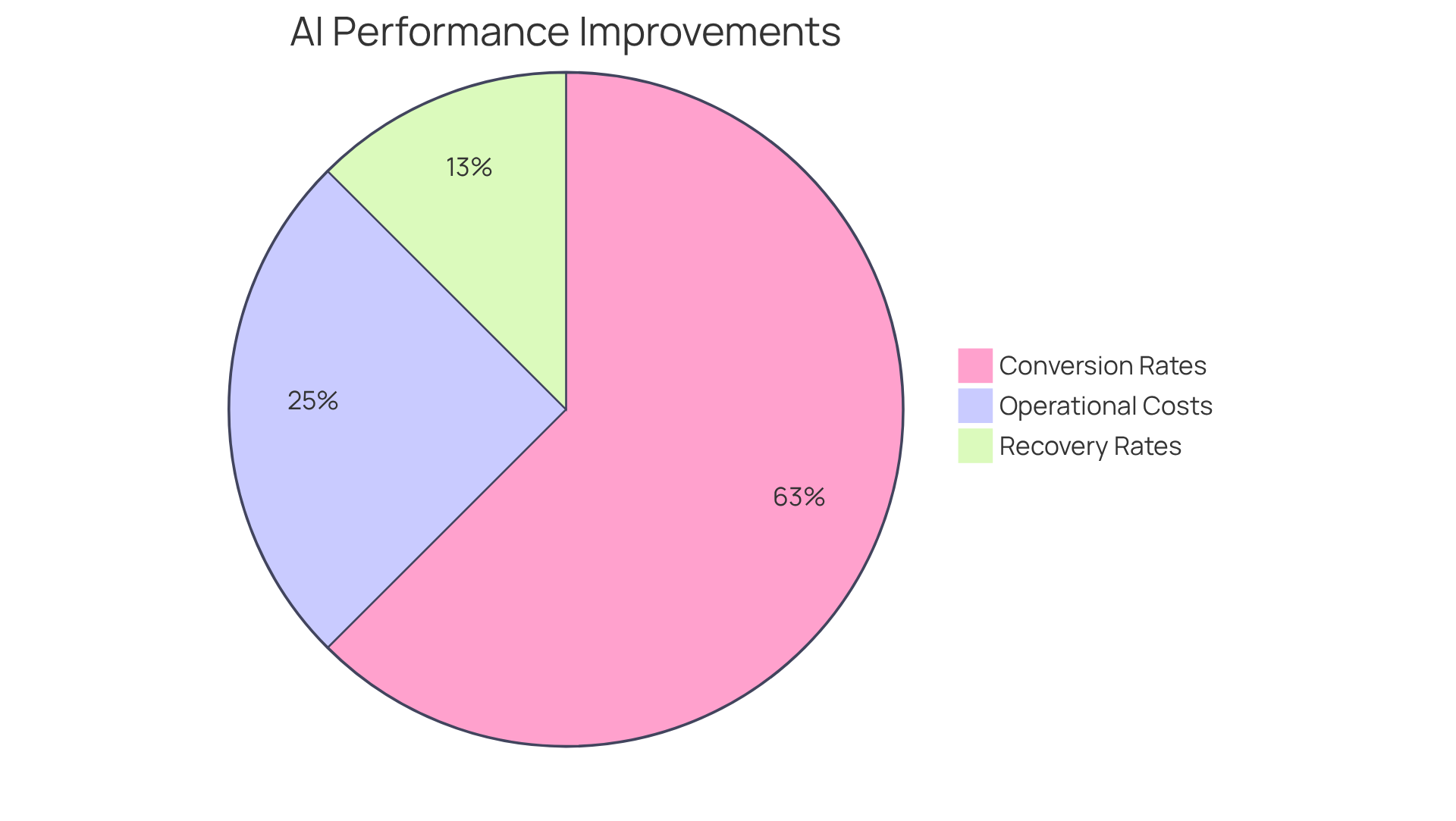 Each slice of the pie shows a different benefit from using AI in ecommerce — the bigger the slice, the more significant the improvement. This helps you understand how AI boosts various aspects of customer engagement.